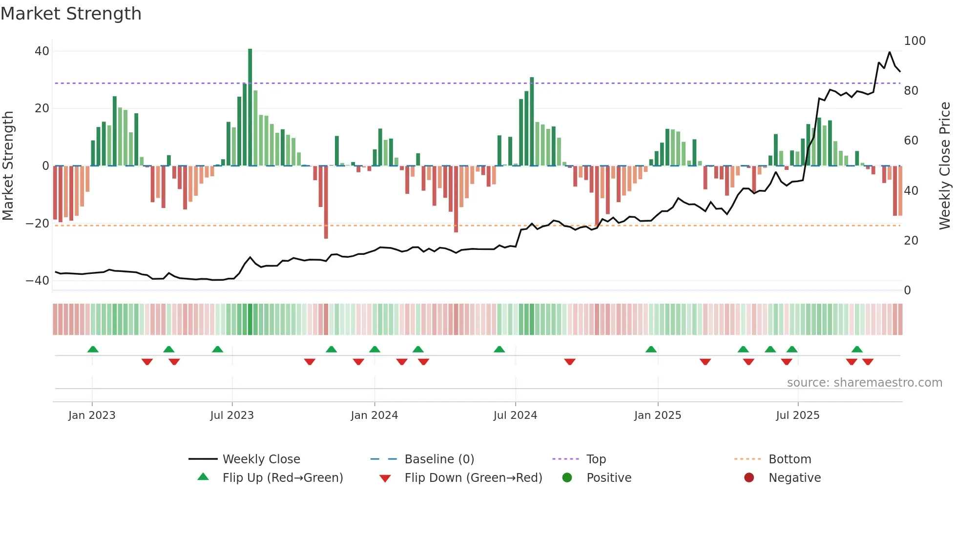 NELLY weekly Market Strength chart
