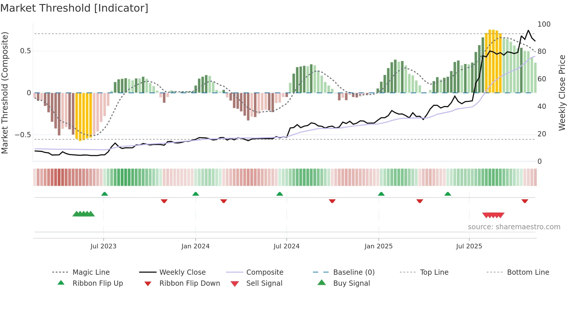 NELLY weekly Market Threshold chart