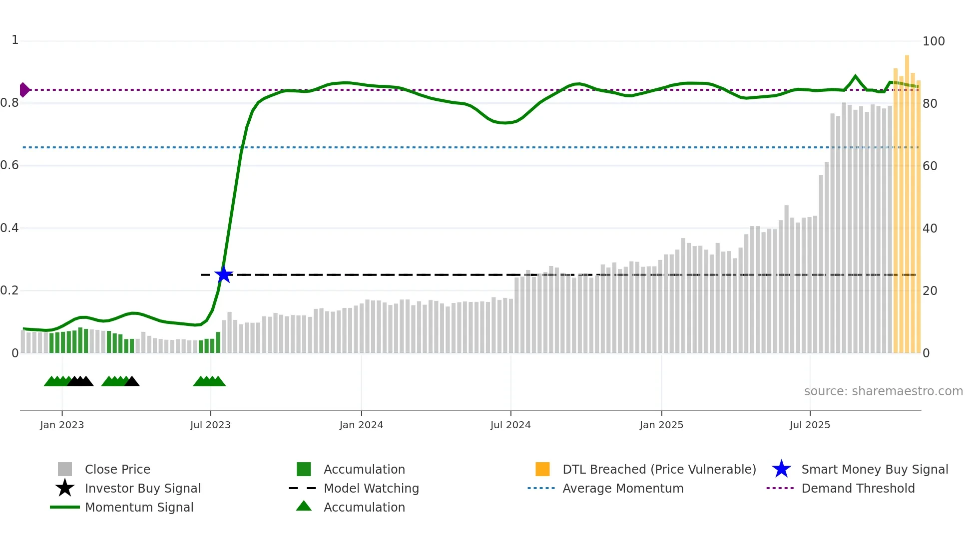 NELLY weekly Smart Money chart