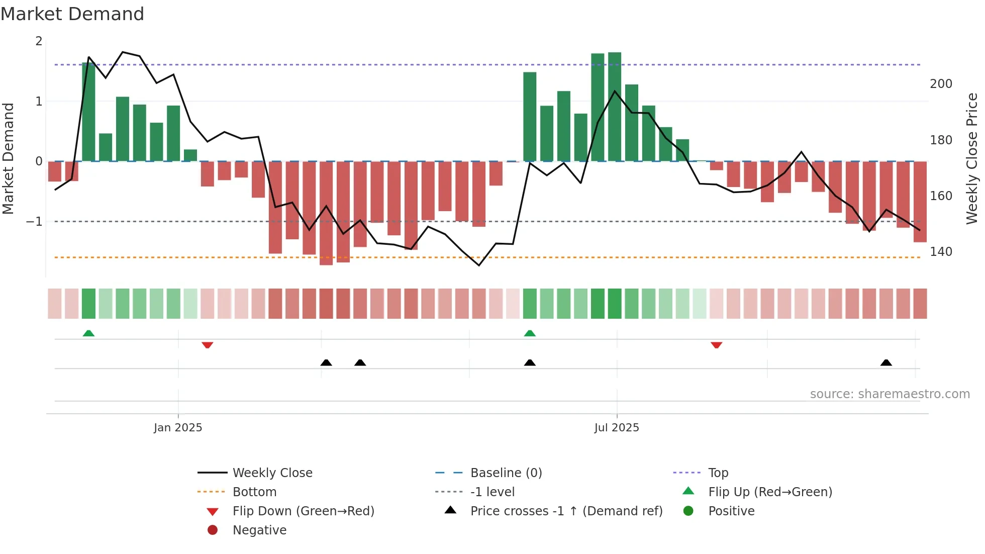 KRONOX weekly Market Demand chart