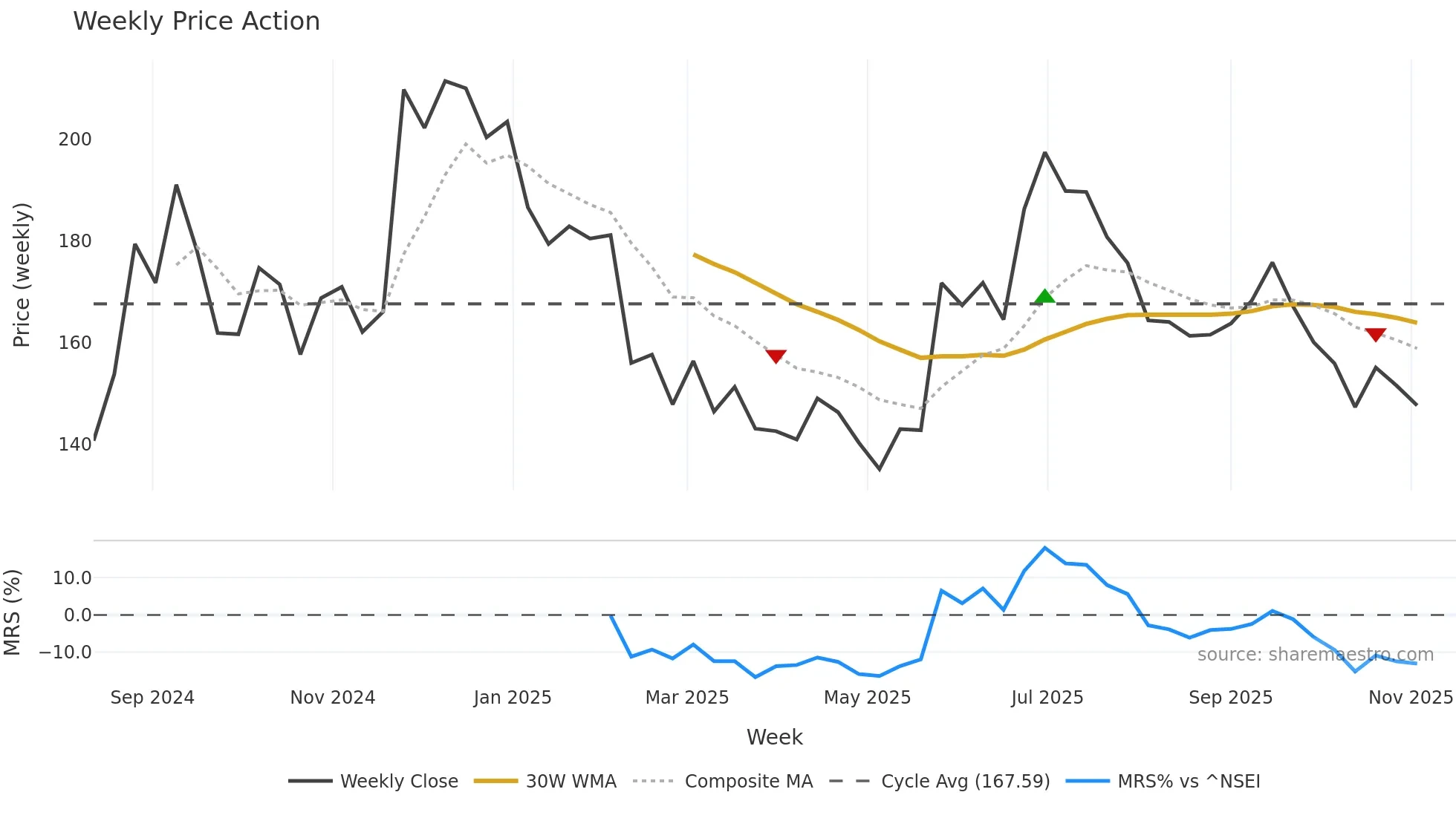 KRONOX weekly Price Action chart, closing 2025-11-03
