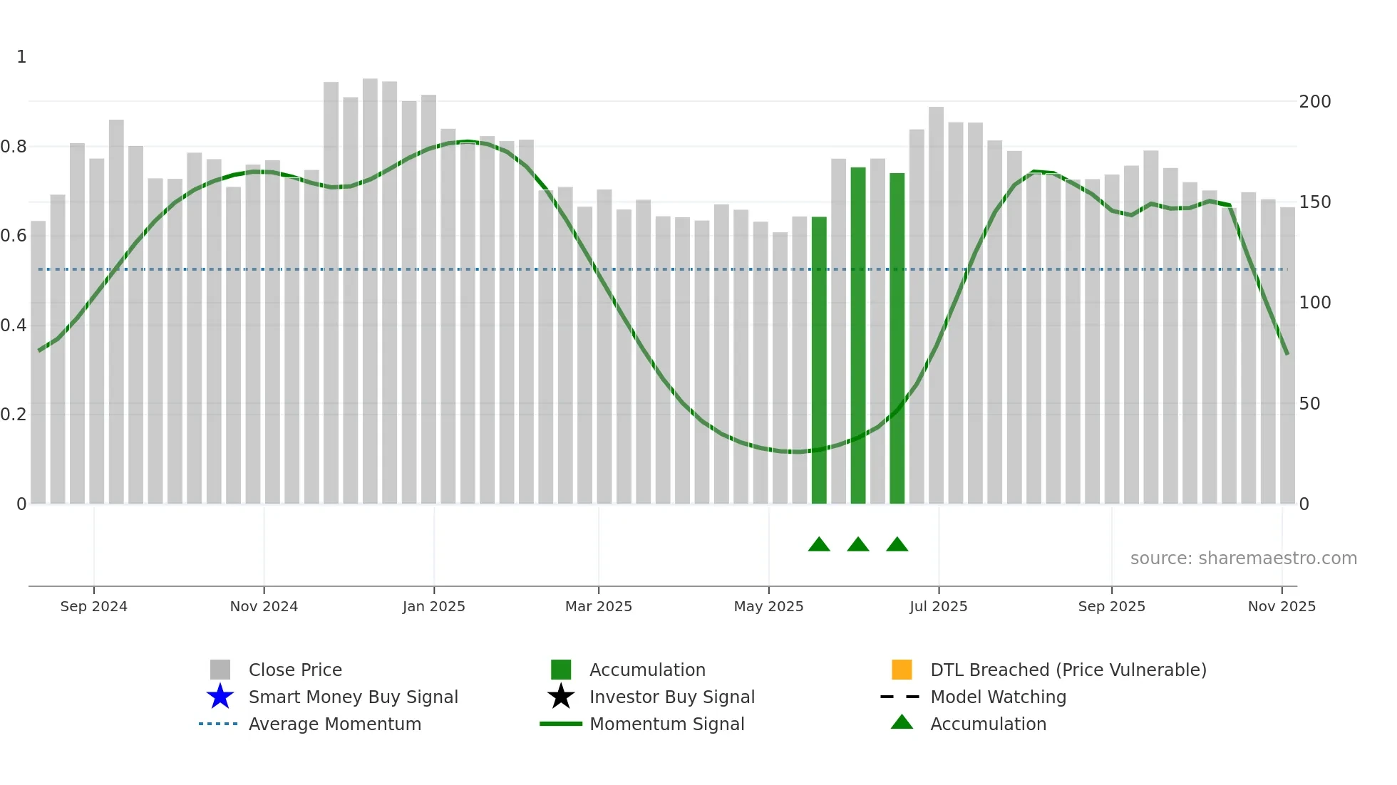 KRONOX weekly Smart Money chart