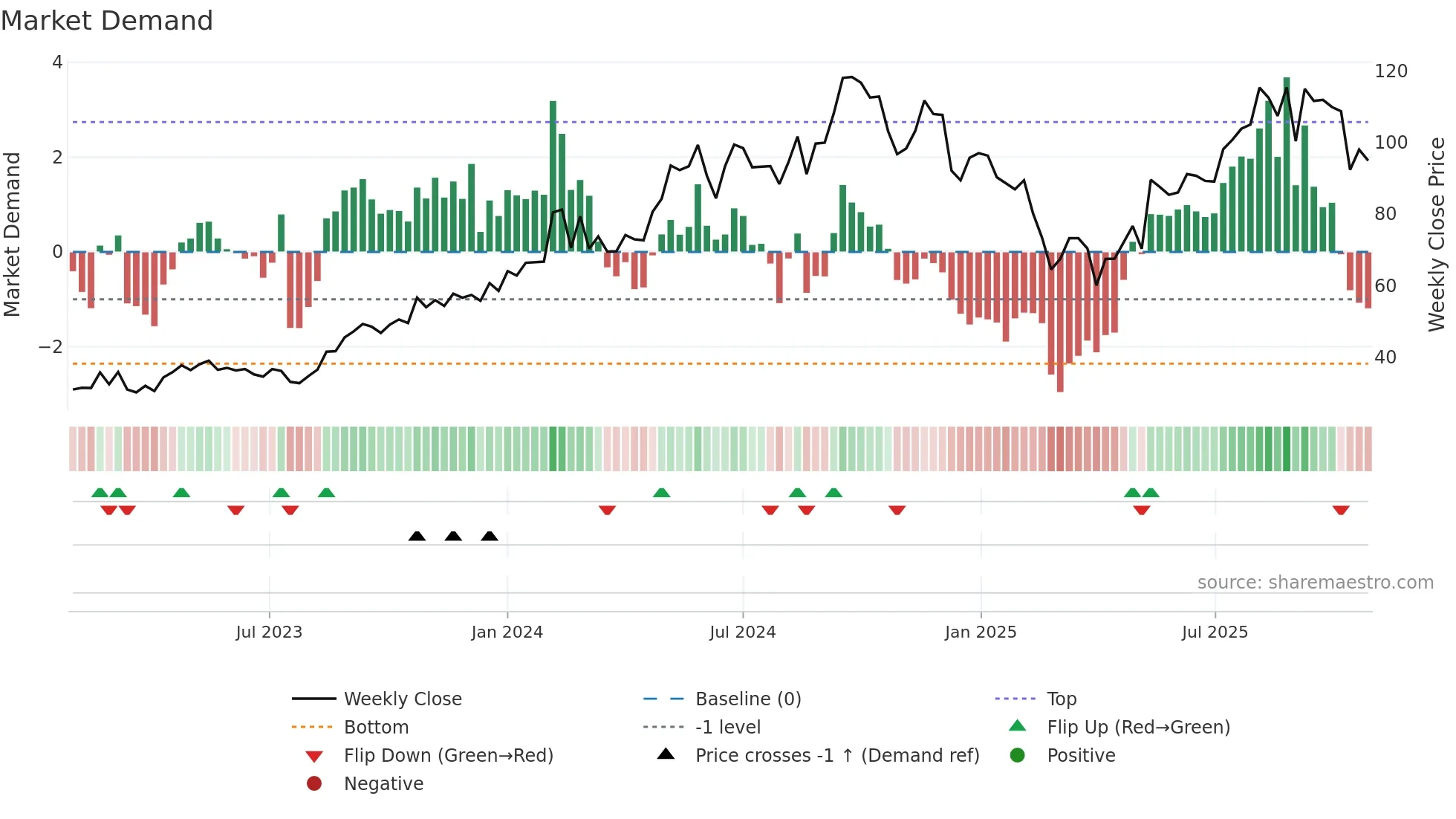 HAUTOO weekly Market Demand chart