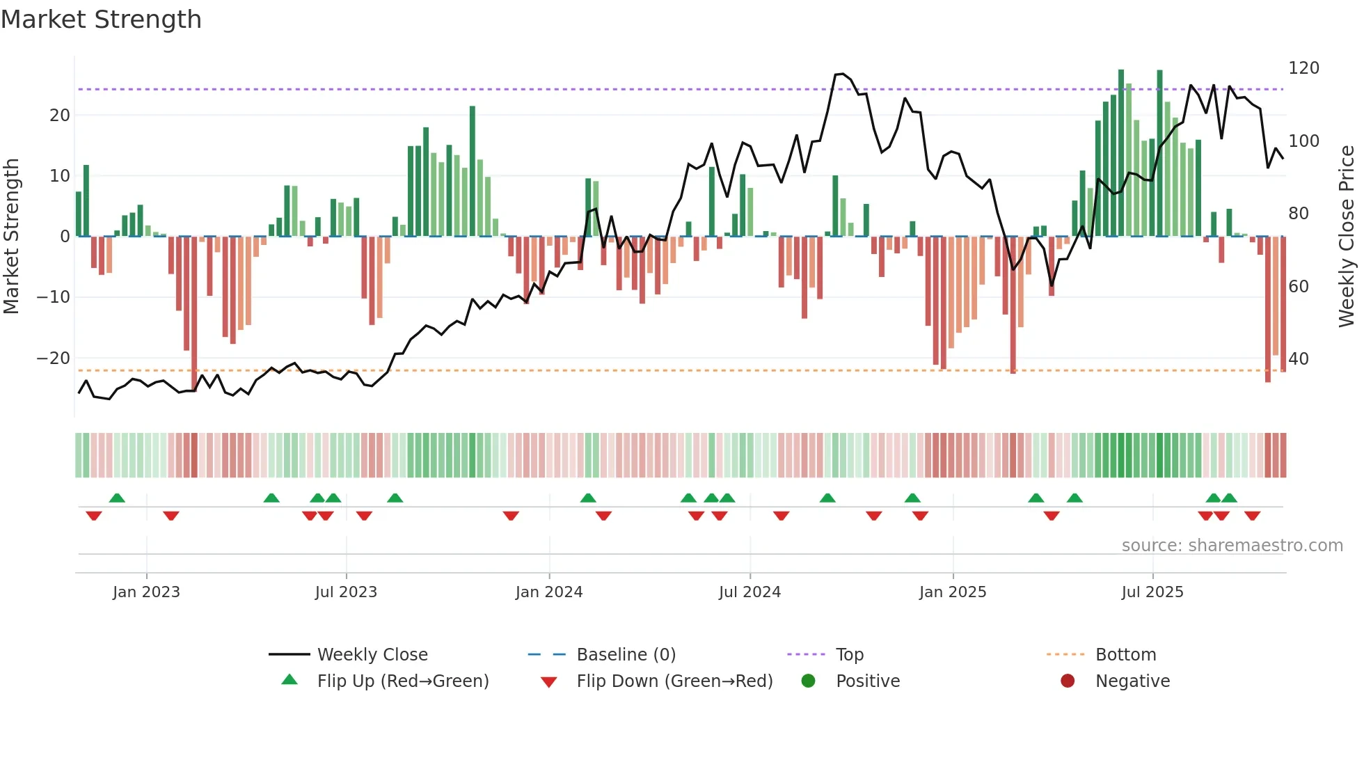 HAUTOO weekly Market Strength chart