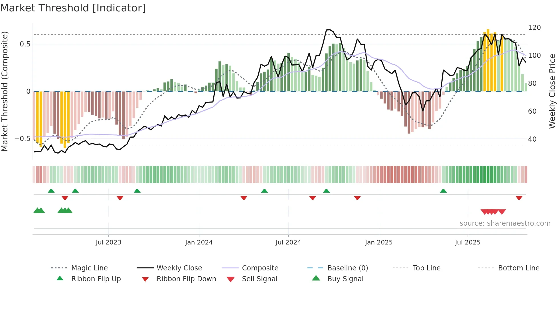 HAUTOO weekly Market Threshold chart