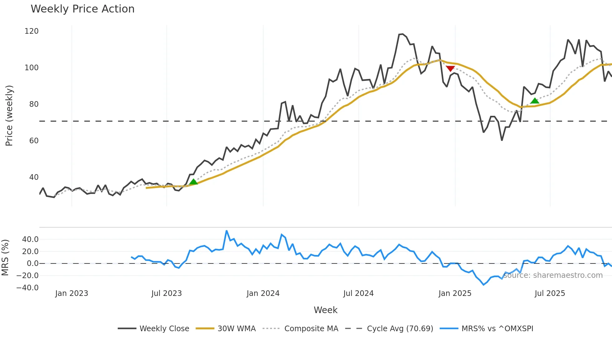 HAUTOO weekly Price Action chart, closing 2025-10-27
