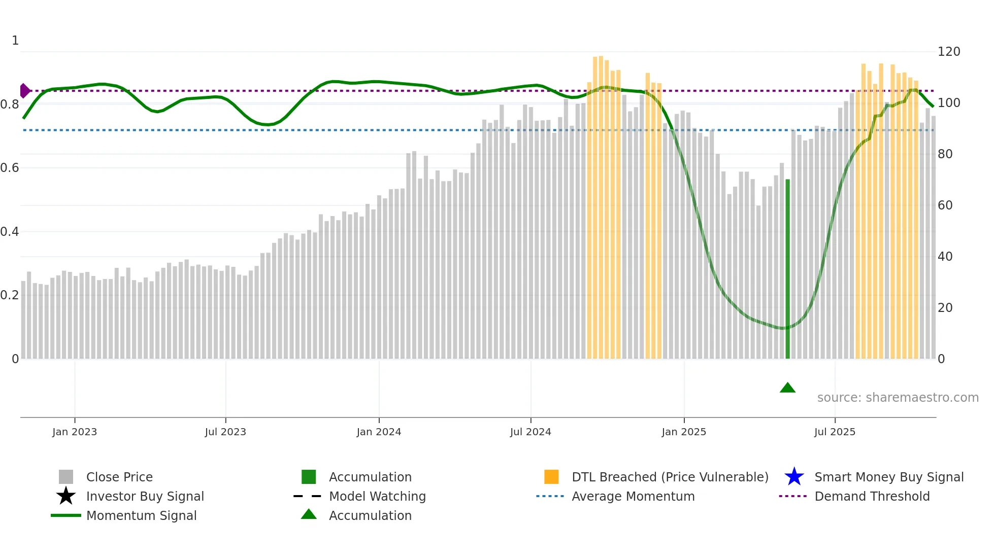 HAUTOO weekly Smart Money chart