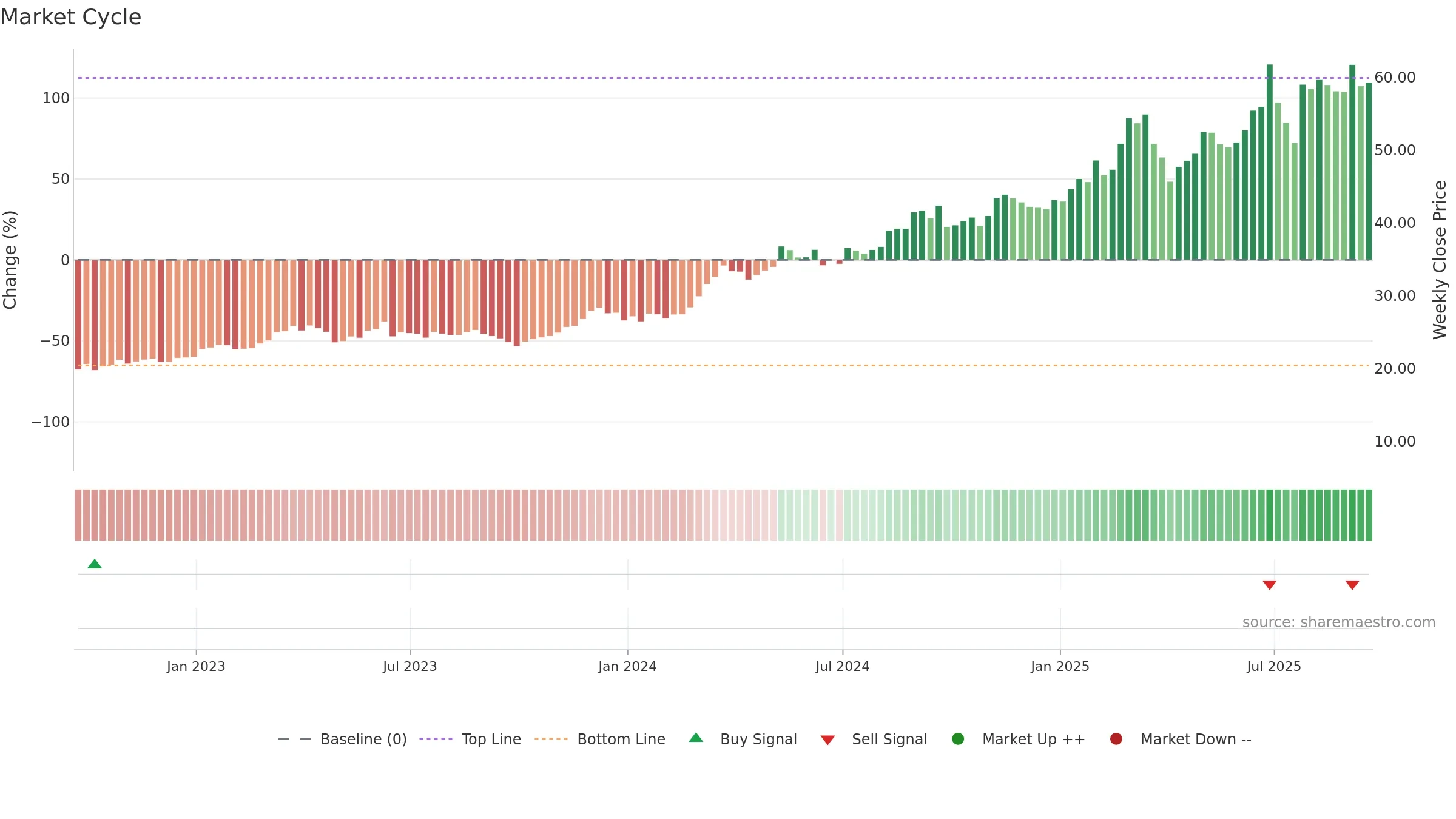 ERJ weekly Market Cycle chart, closing 2025-09-19.