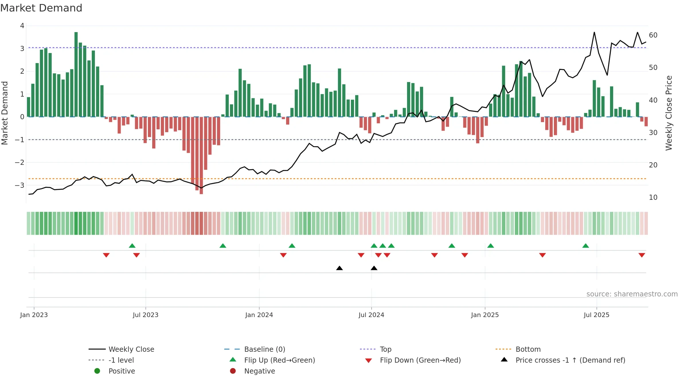 ERJ weekly Market Demand chart, closing 2025-09-19.