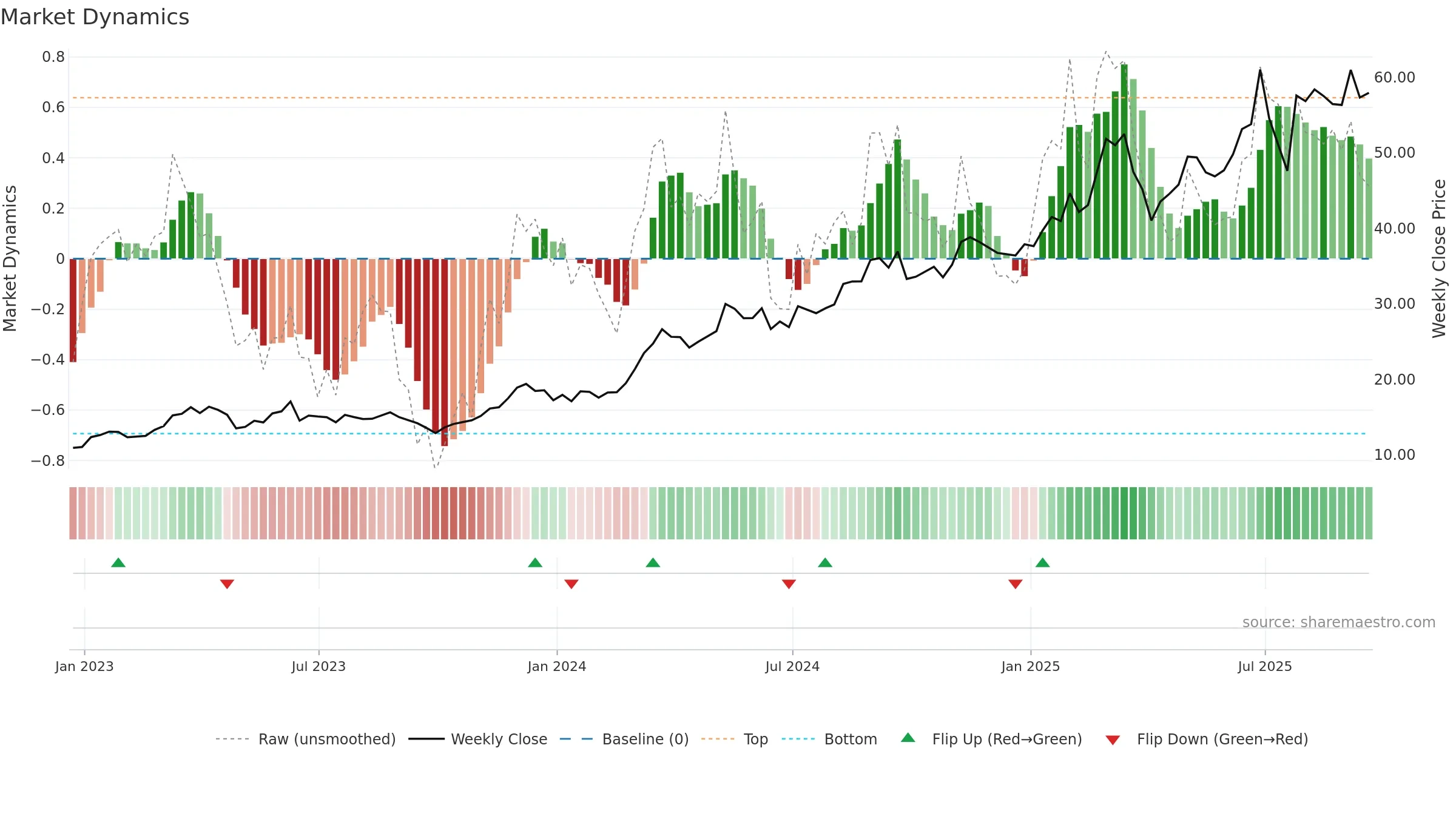 ERJ weekly Market Dynamics chart, closing 2025-09-19.