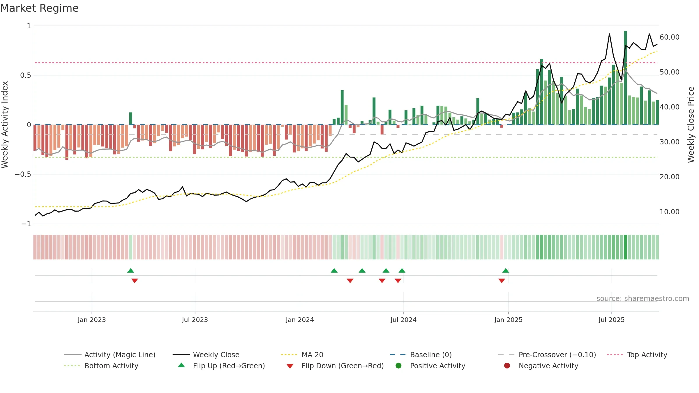 ERJ weekly Market Snapshot chart, closing 2025-09-19.