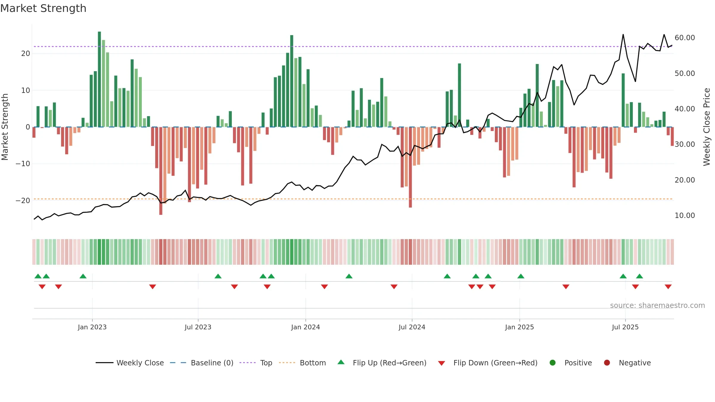 ERJ weekly Market Strength chart, closing 2025-09-19.