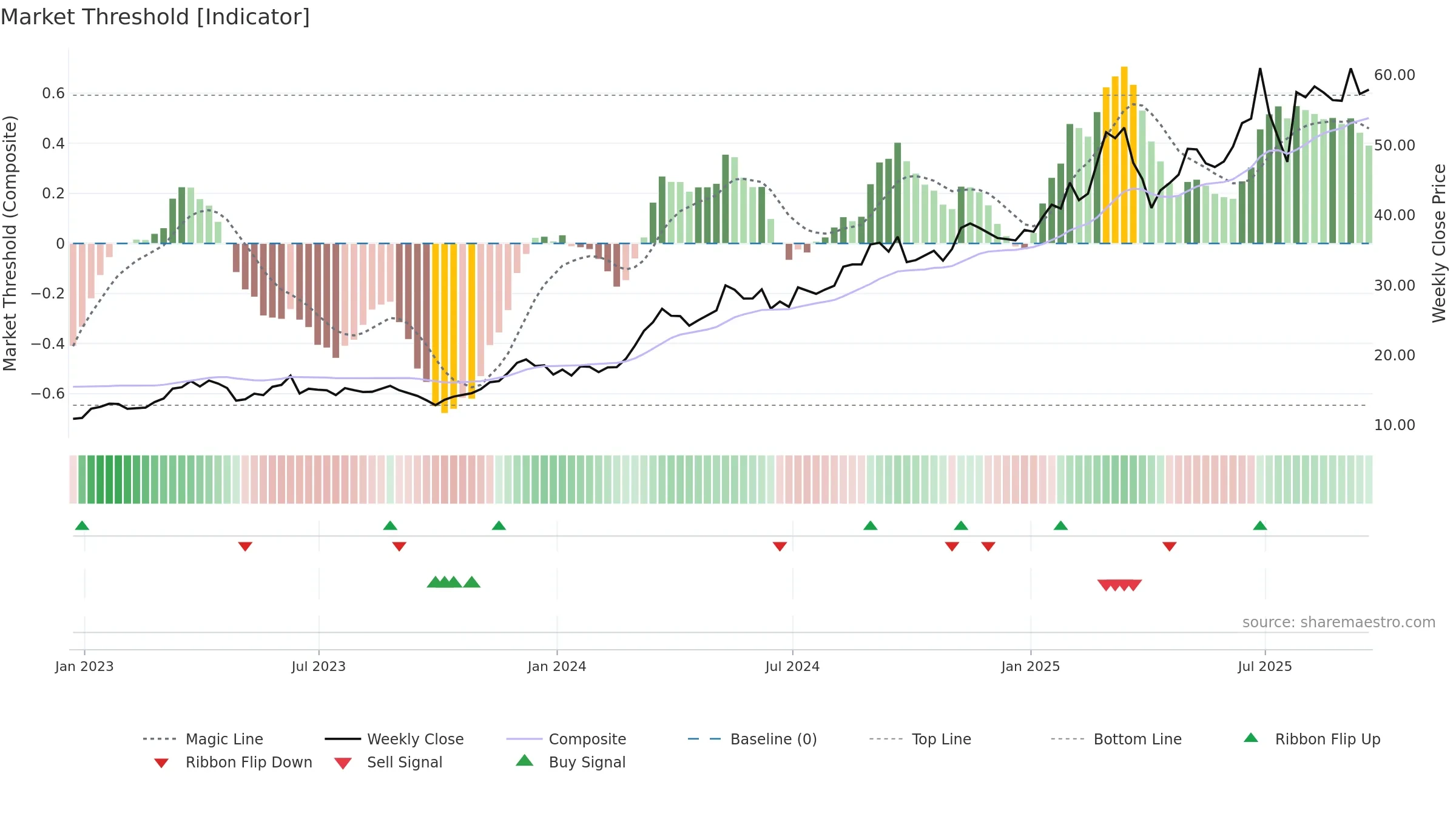 ERJ weekly Market Threshold chart, closing 2025-09-19.
