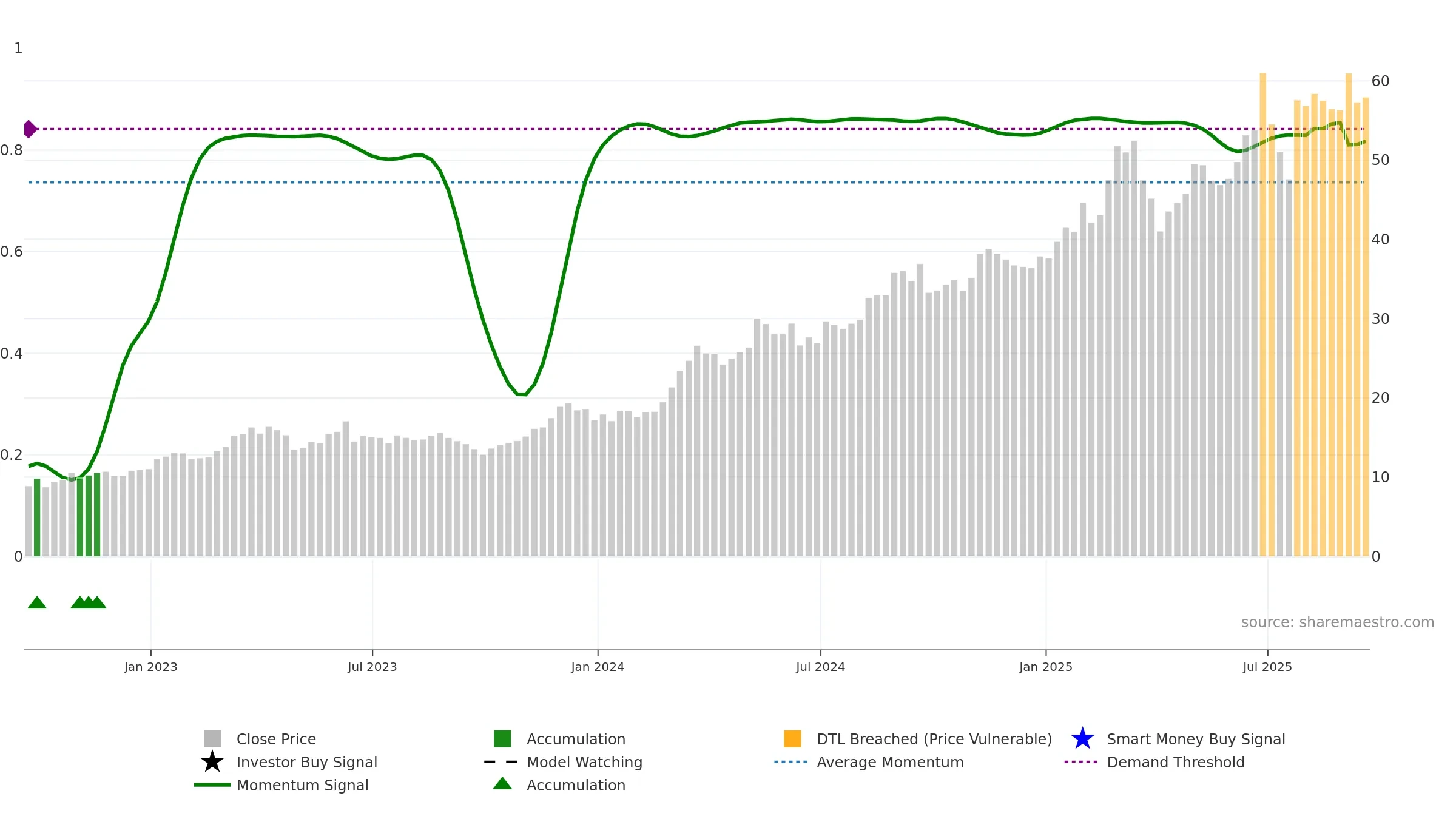 ERJ weekly Smart Money chart, closing 2025-09-19.