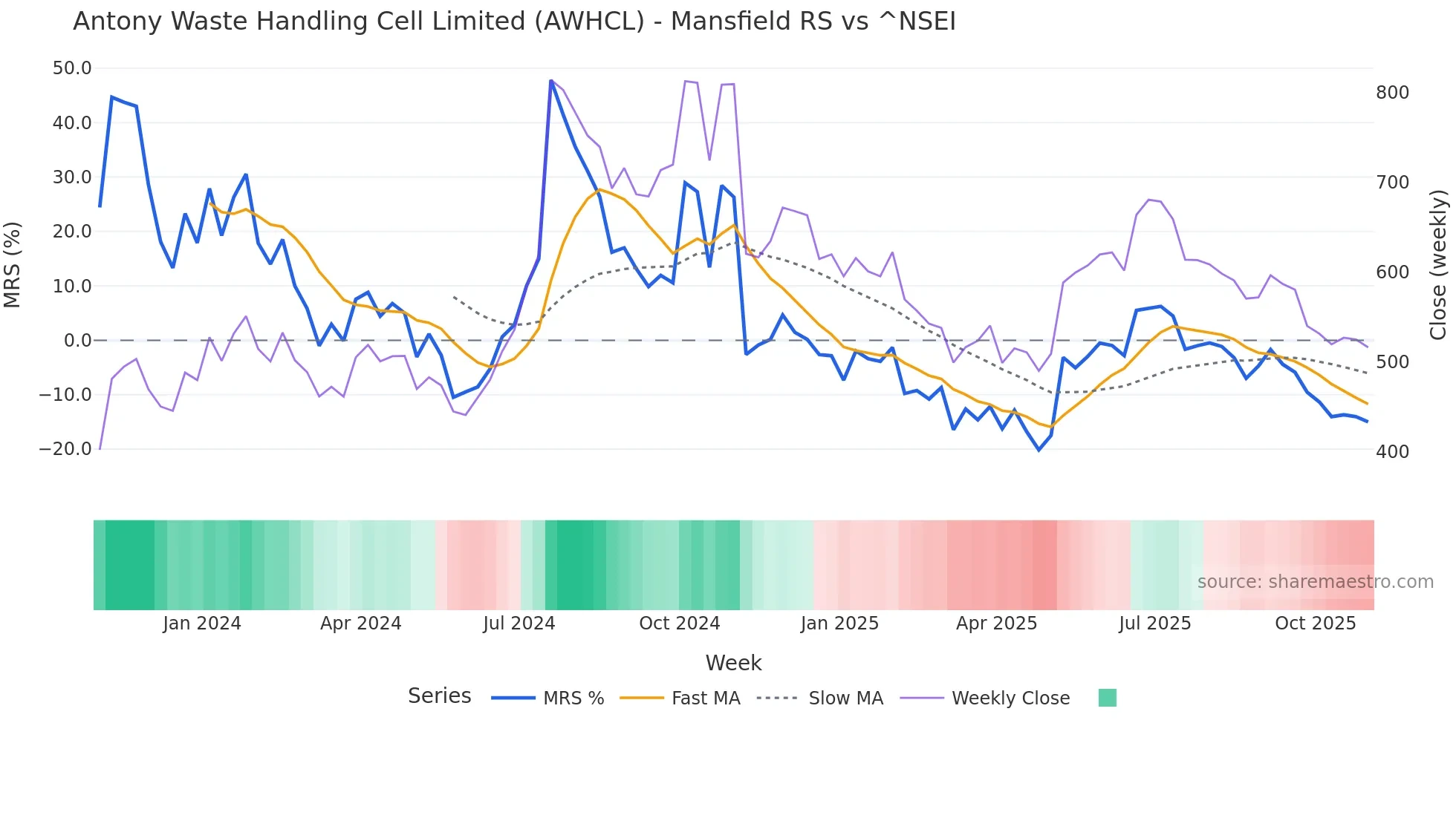 AWHCL Mansfield Relative Strength chart