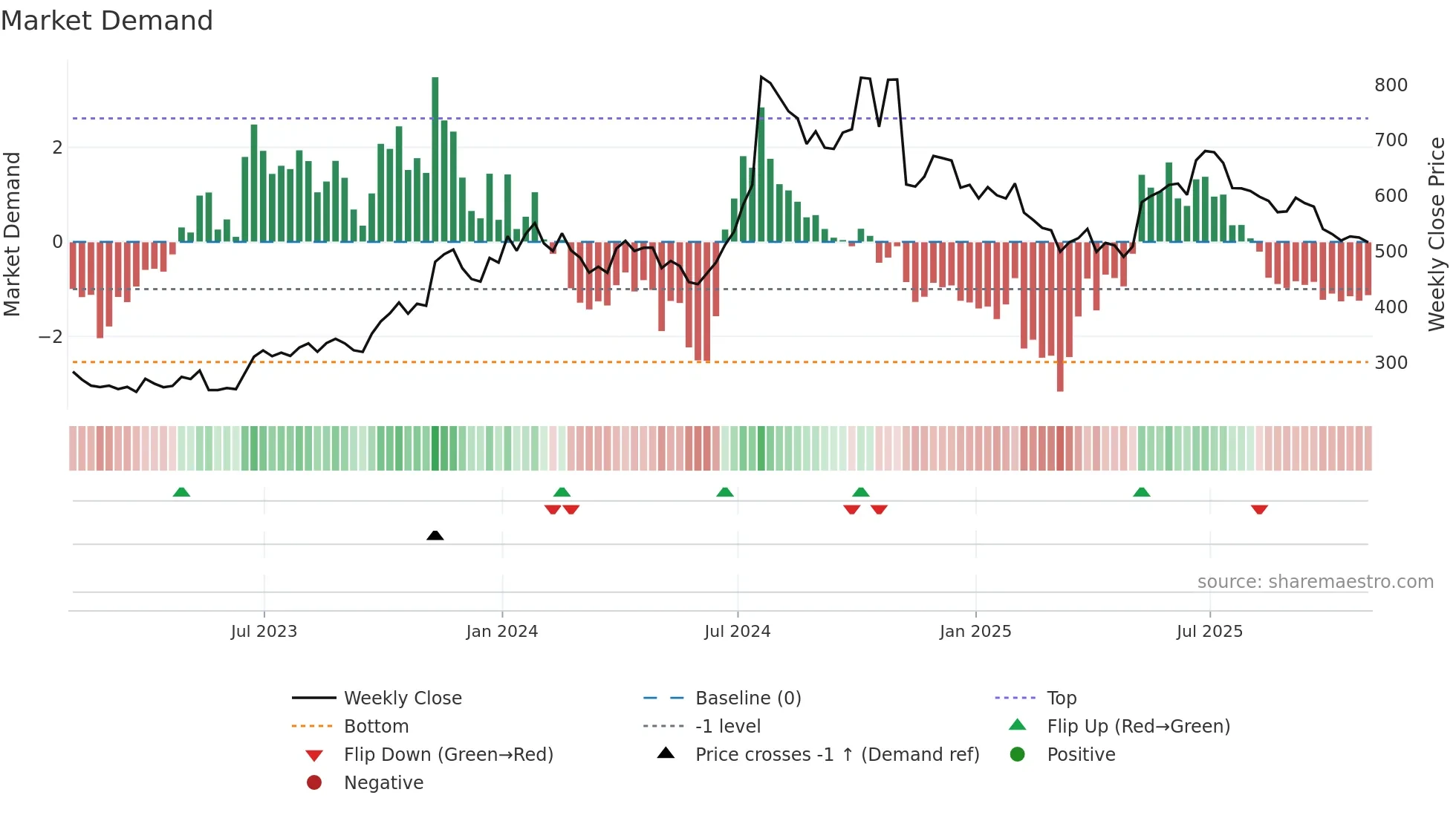 AWHCL weekly Market Demand chart