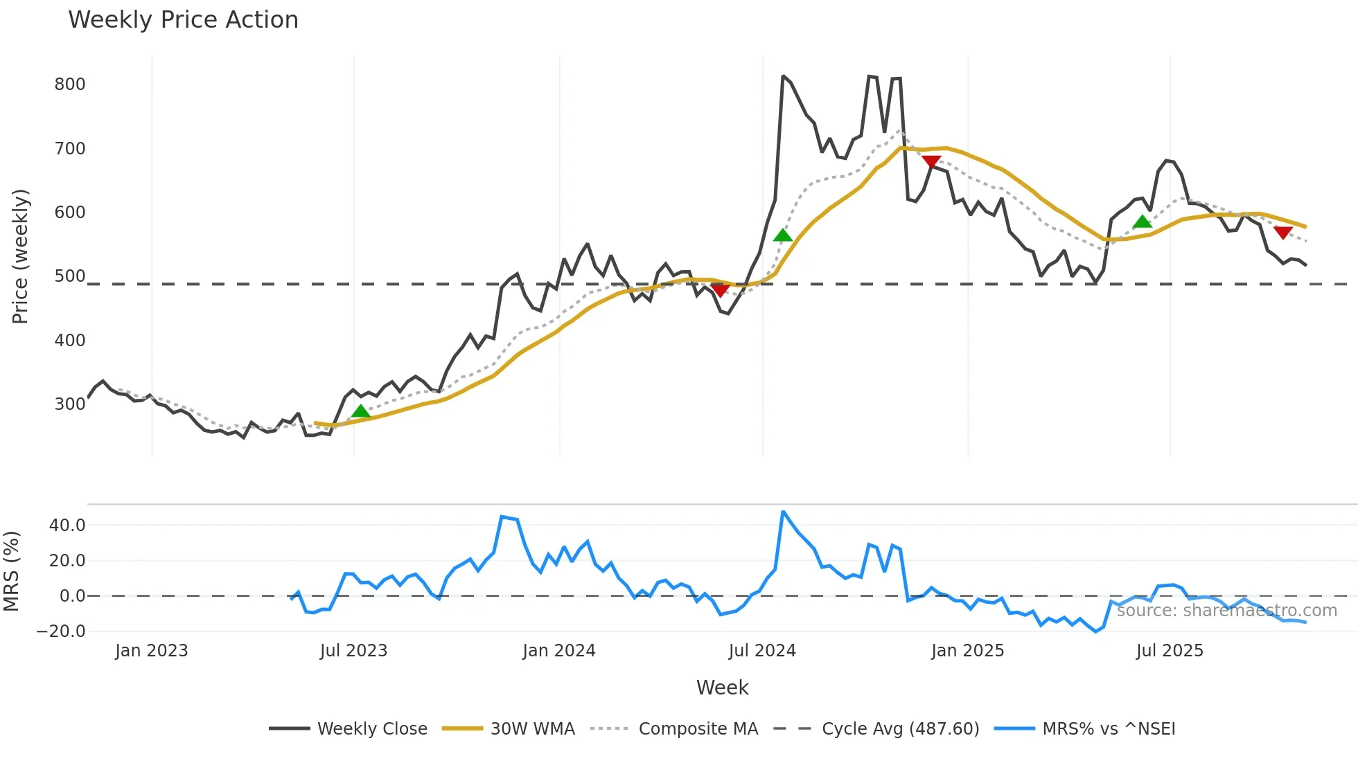 AWHCL weekly Price Action chart, closing 2025-10-31