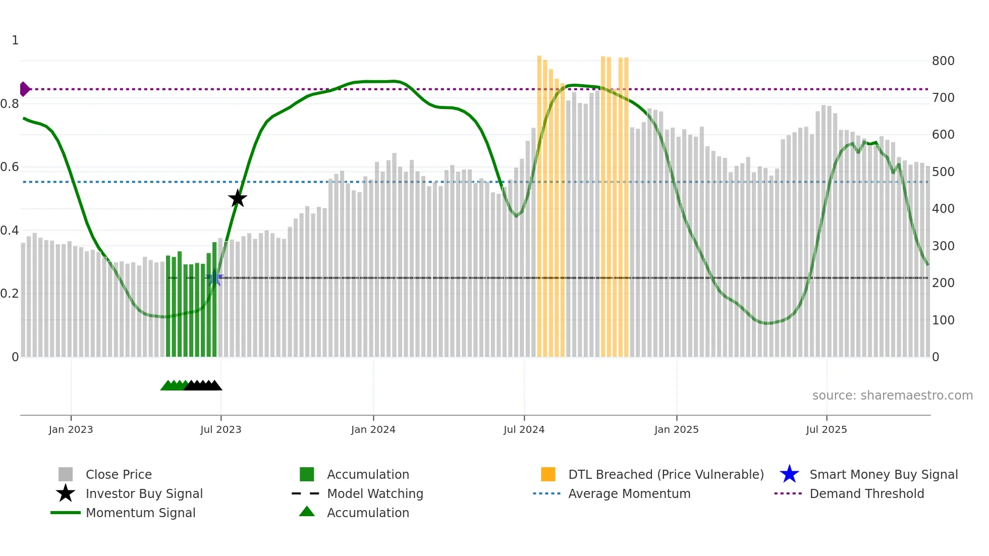 AWHCL weekly Smart Money chart
