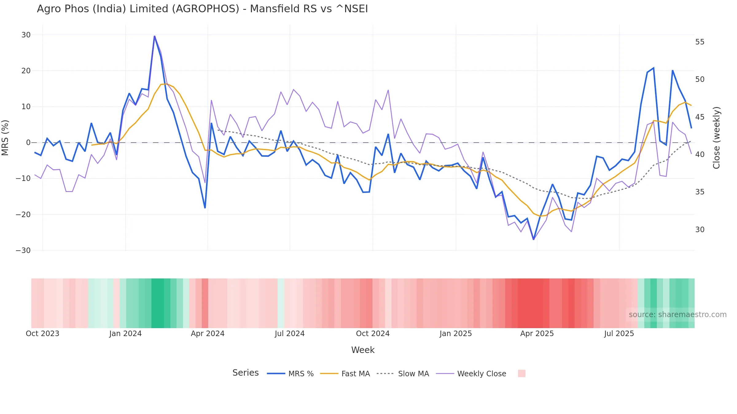 AGROPHOS Mansfield Relative Strength vs ^NSEI AGROPHOS Mansfield Relative Strength vs ^NSEI — weekly