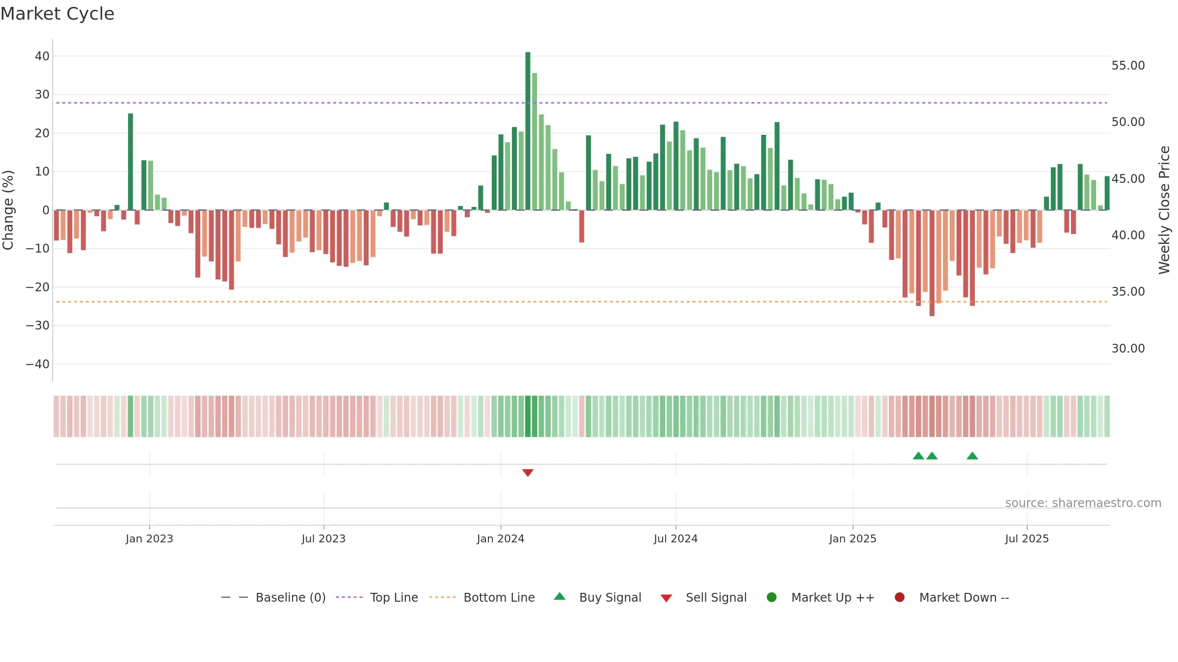 AGROPHOS weekly Market Cycle chart, closing 2025-09-22.