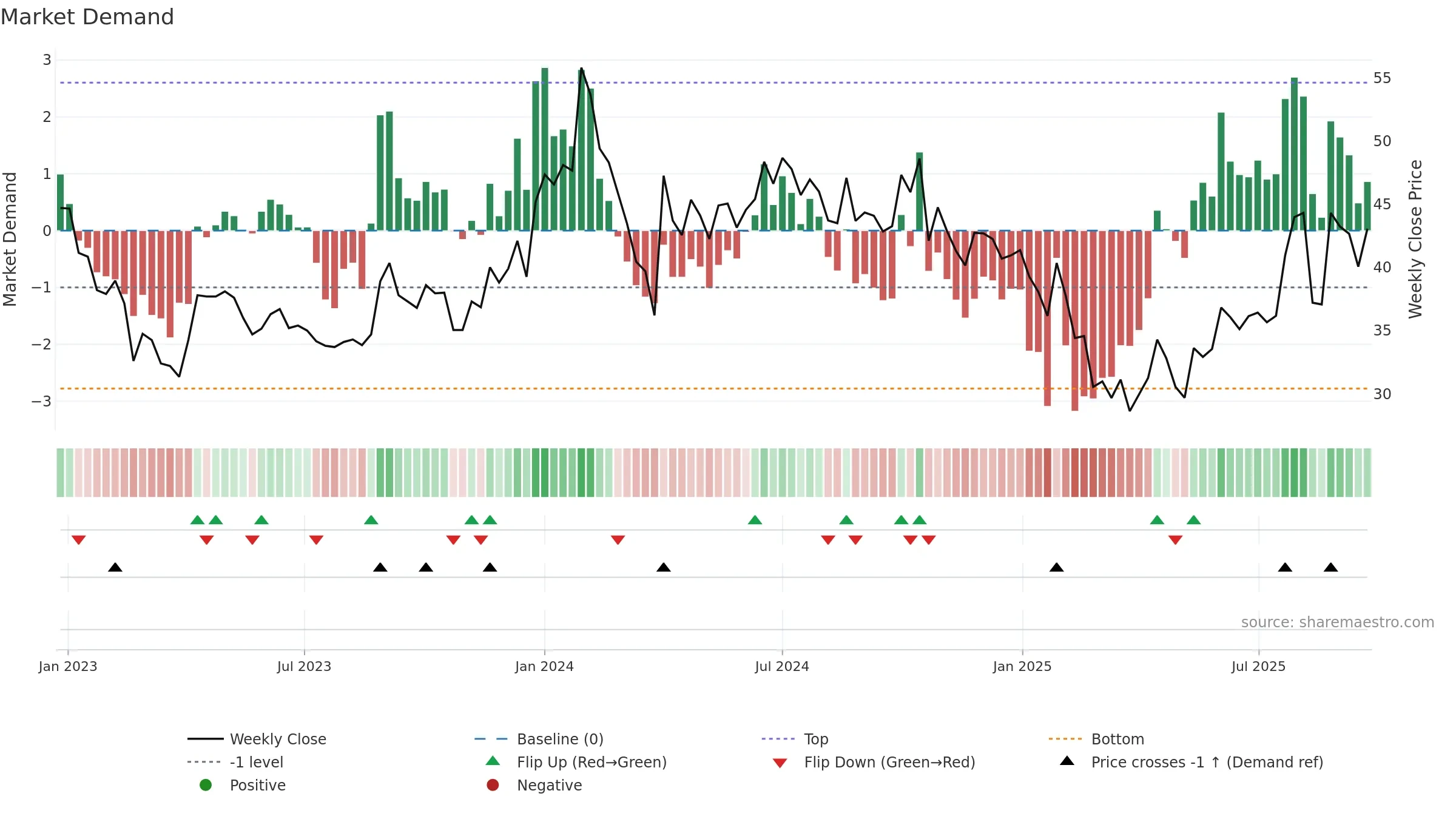 AGROPHOS weekly Market Demand chart, closing 2025-09-22.