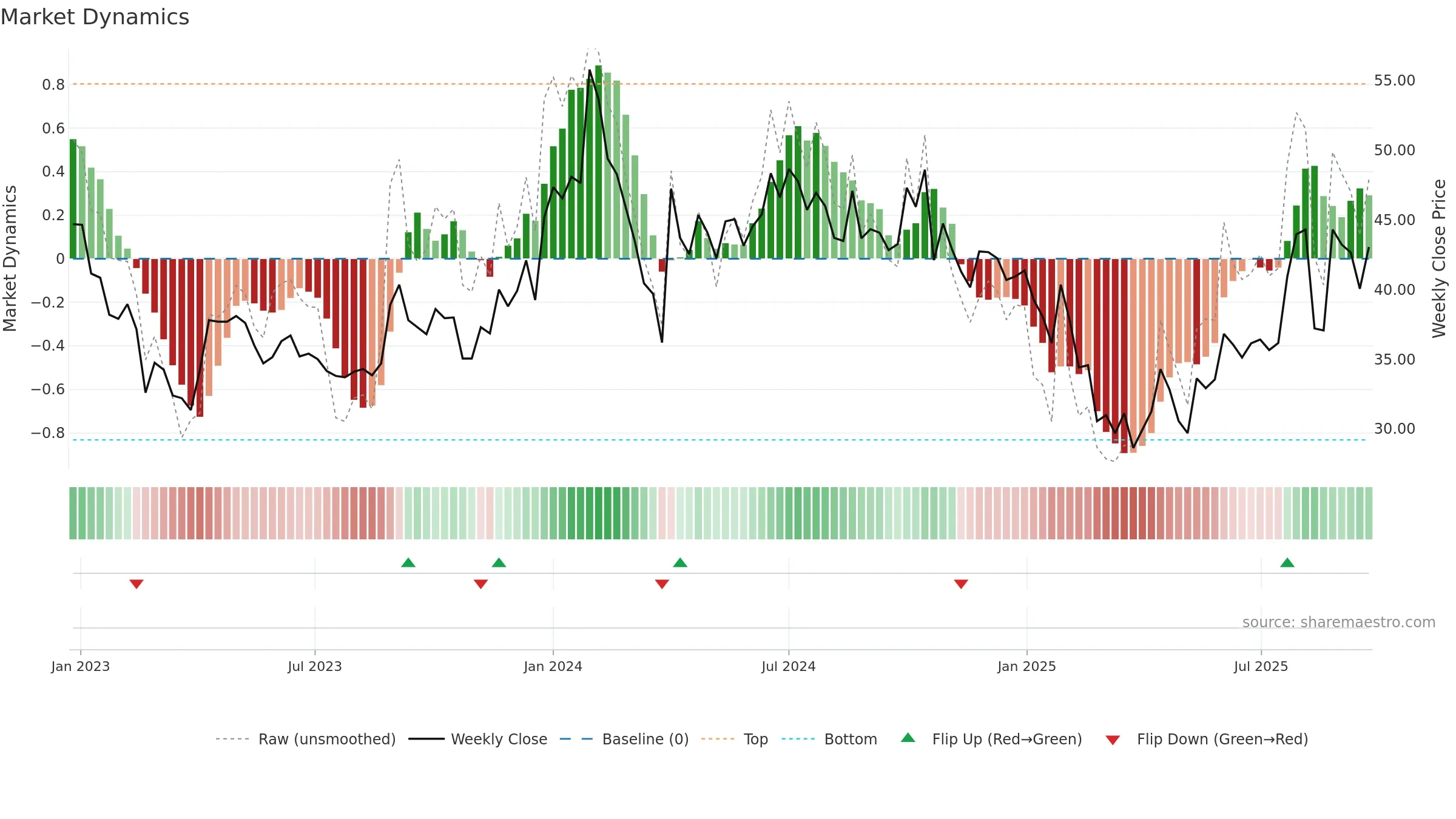 AGROPHOS weekly Market Dynamics chart, closing 2025-09-22.