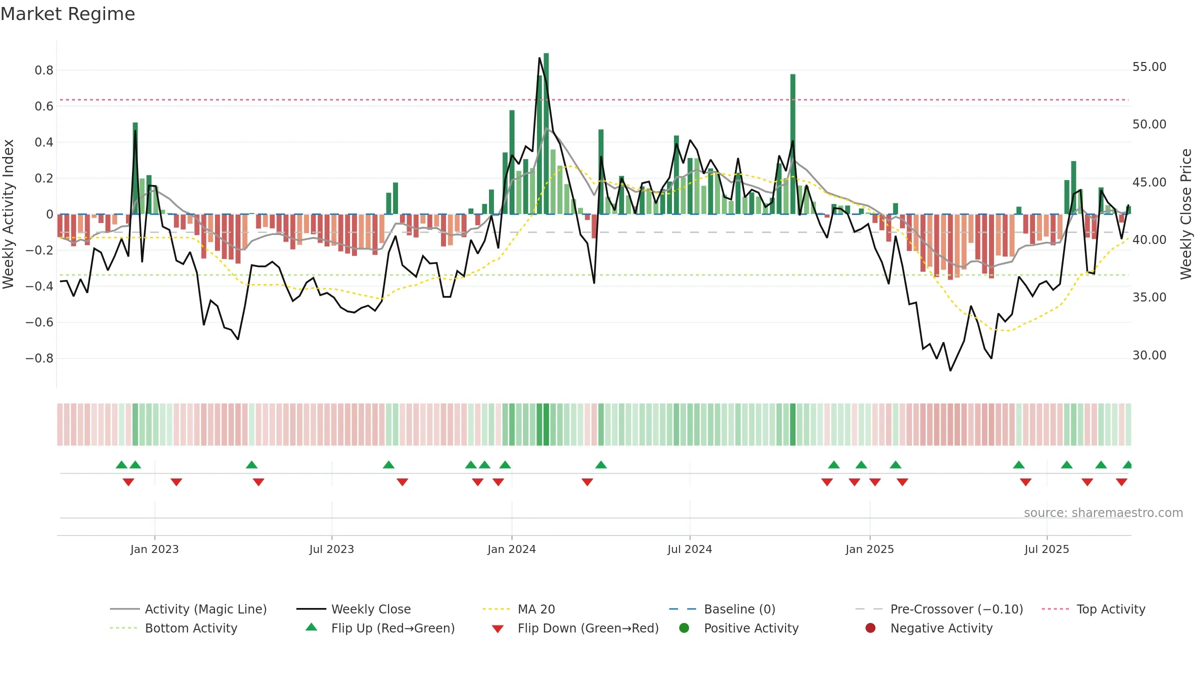 AGROPHOS weekly Market Snapshot chart, closing 2025-09-22.