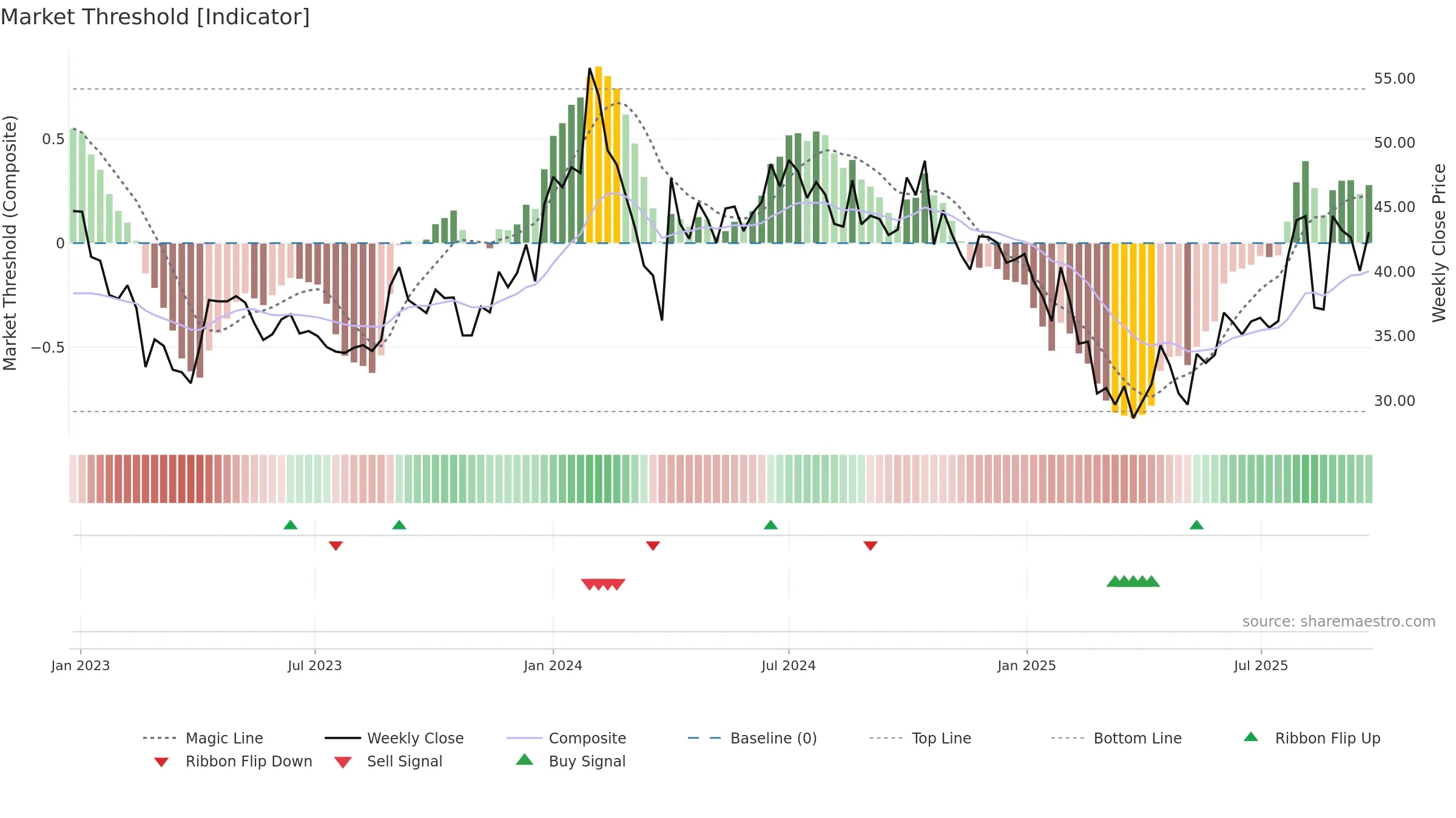 AGROPHOS weekly Market Threshold chart, closing 2025-09-22.