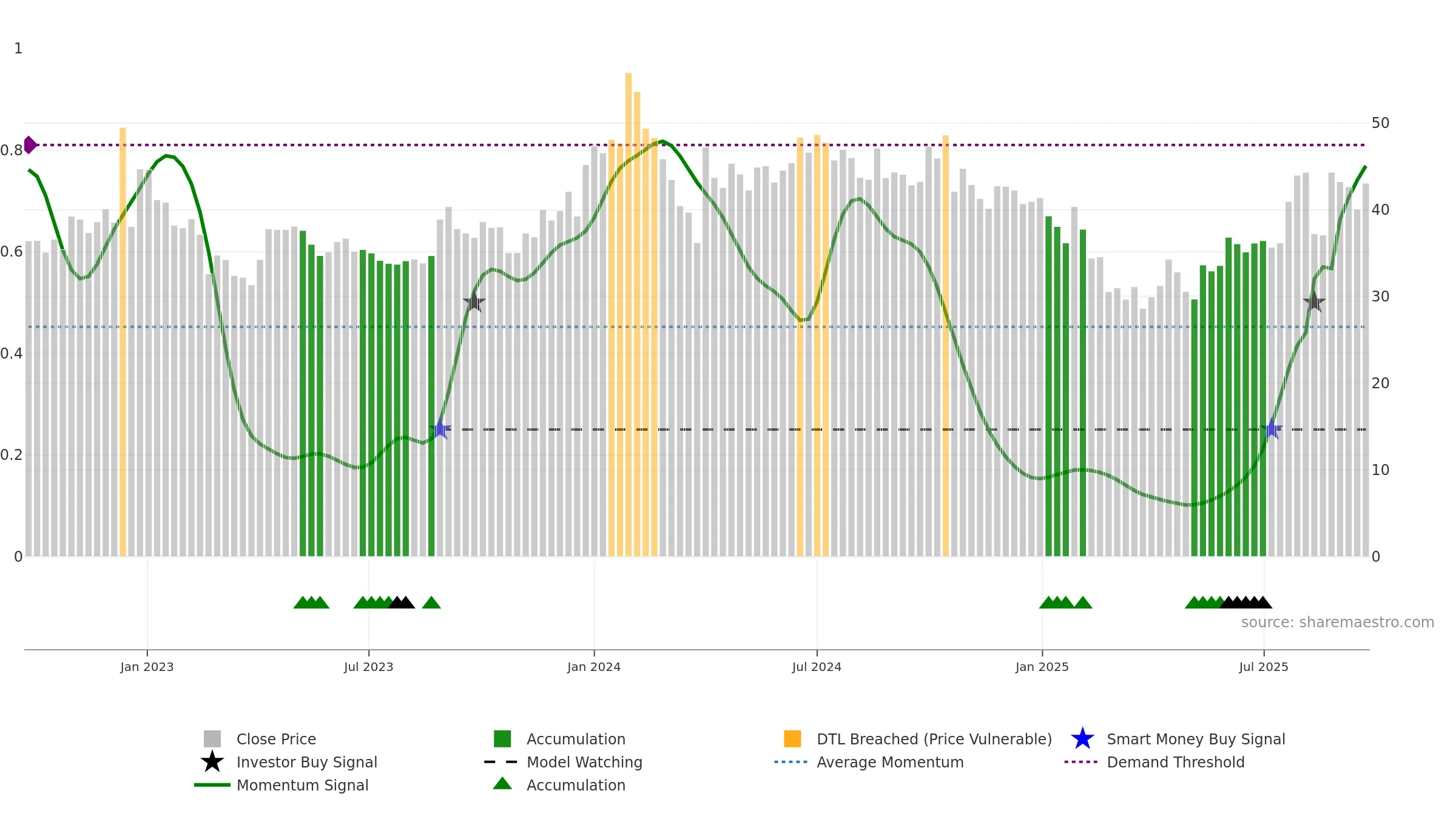 AGROPHOS weekly Smart Money chart, closing 2025-09-22.