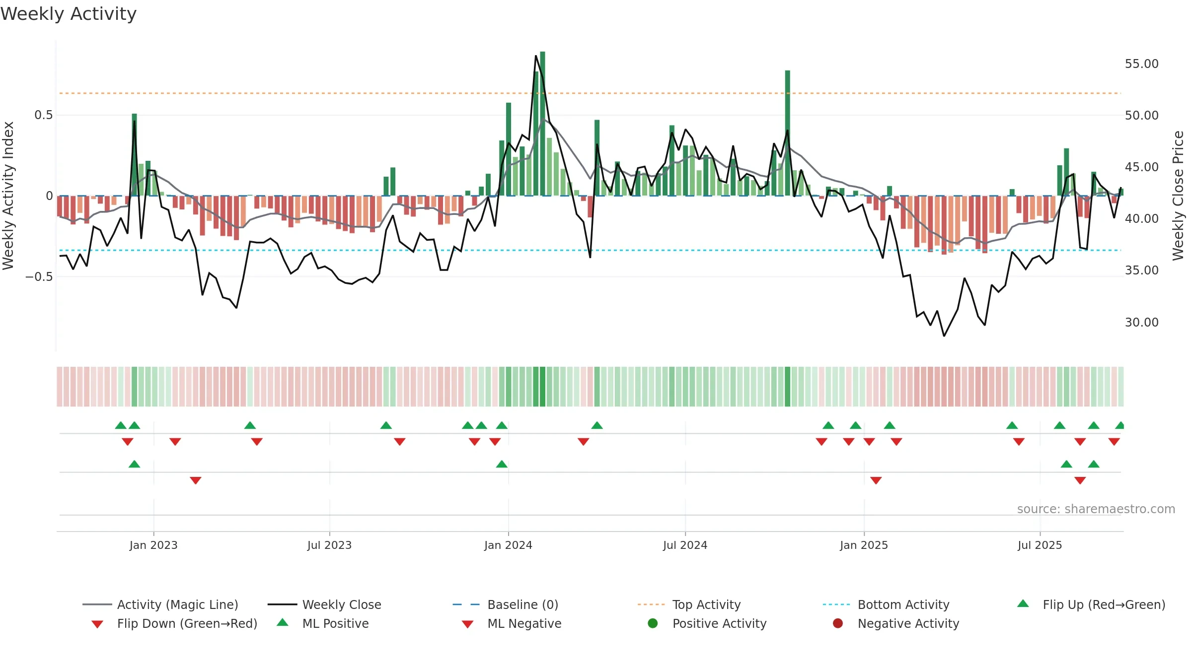 AGROPHOS weekly Activity chart, closing 2025-09-22.