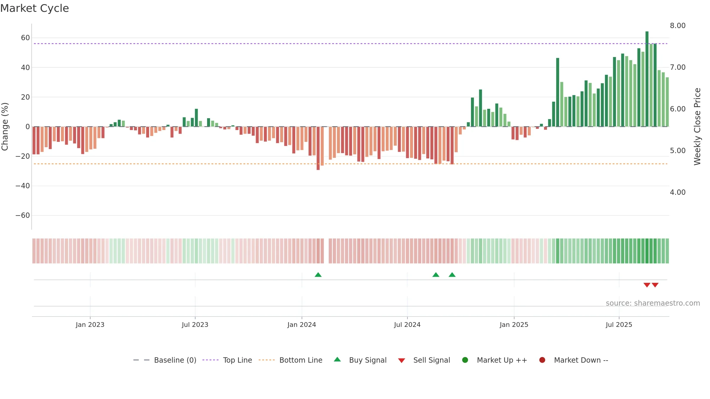 300008 weekly Market Cycle chart, closing 2025-09-22.