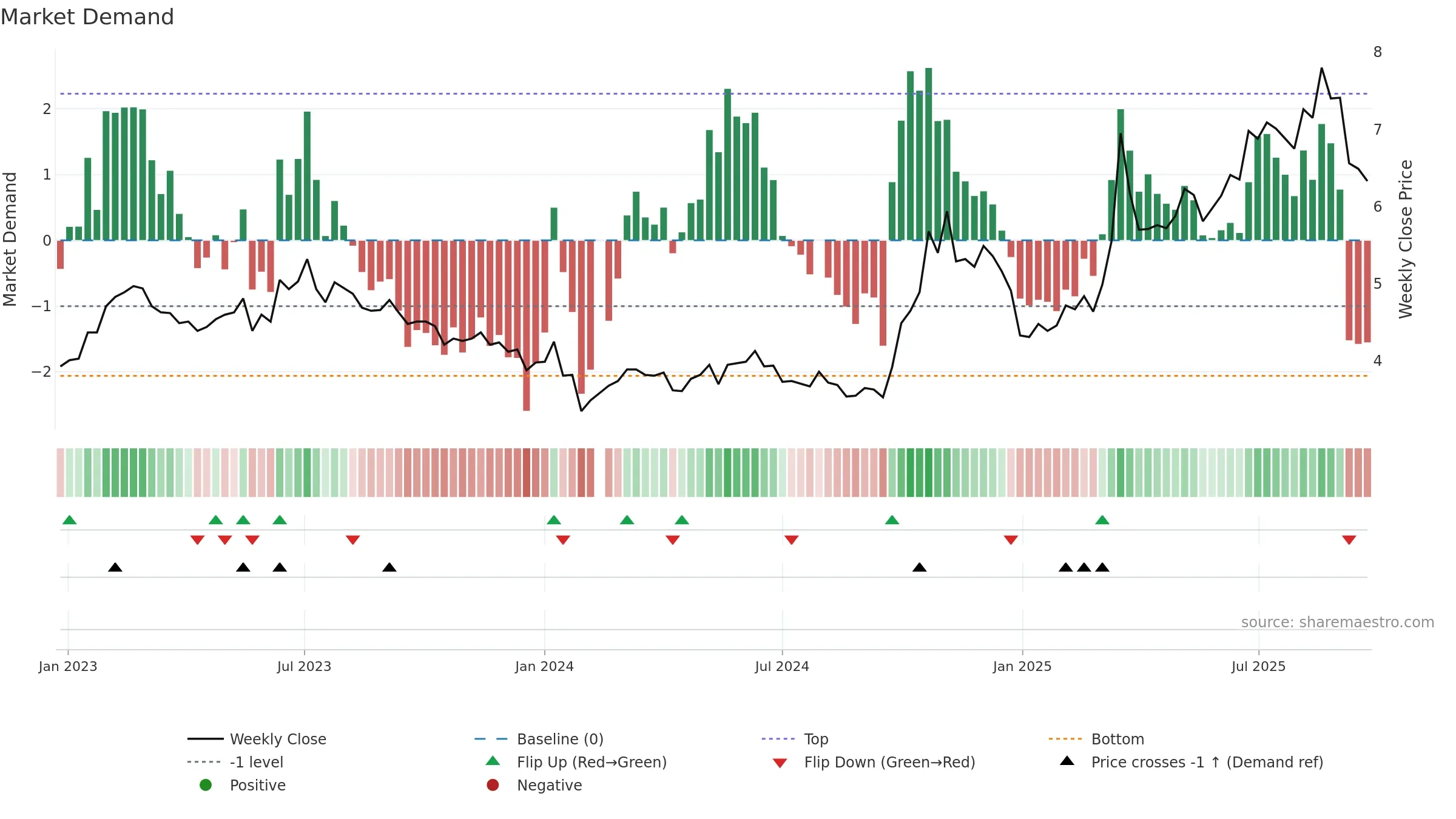 300008 weekly Market Demand chart, closing 2025-09-22.