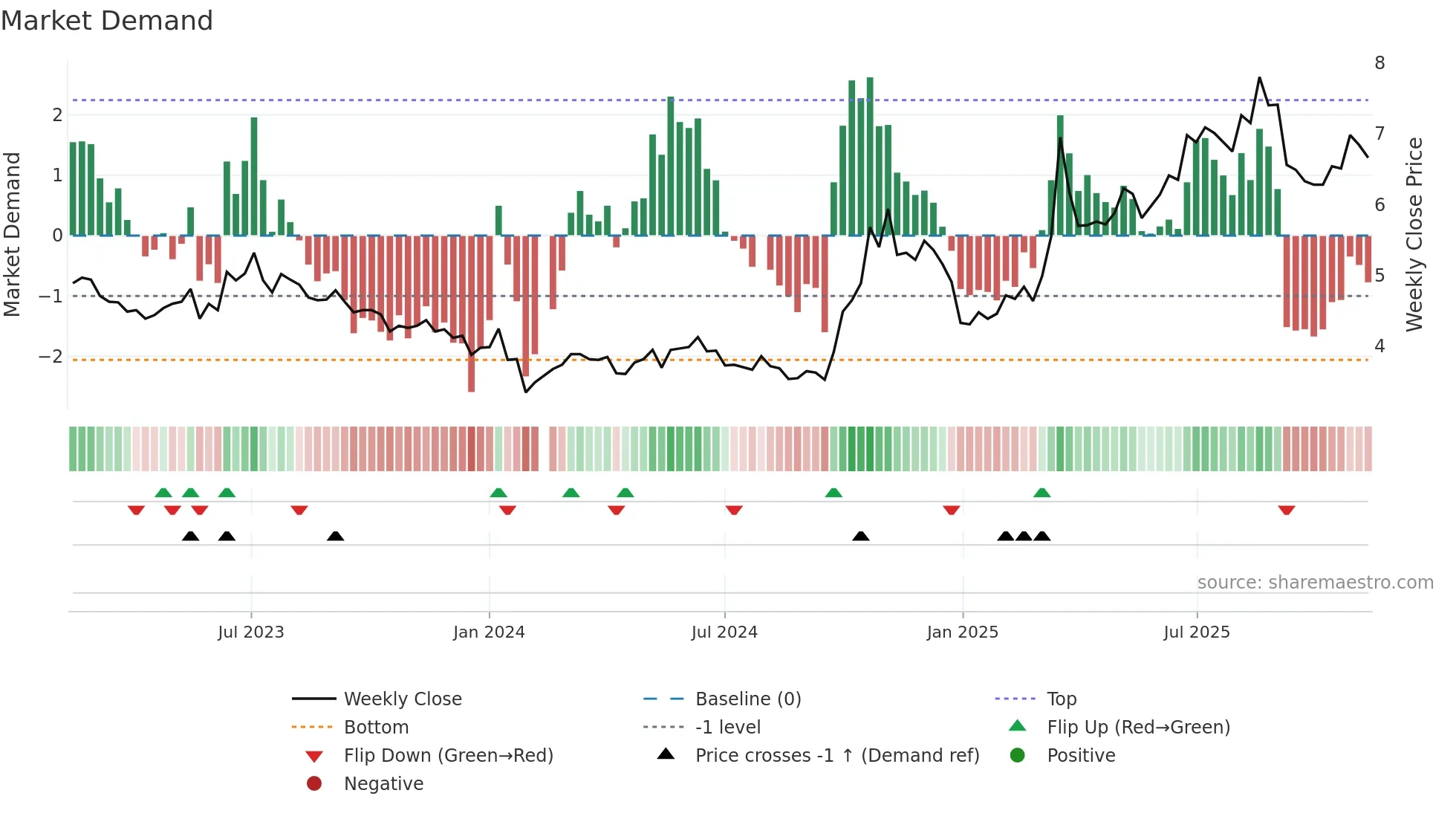 300008 weekly Market Demand chart