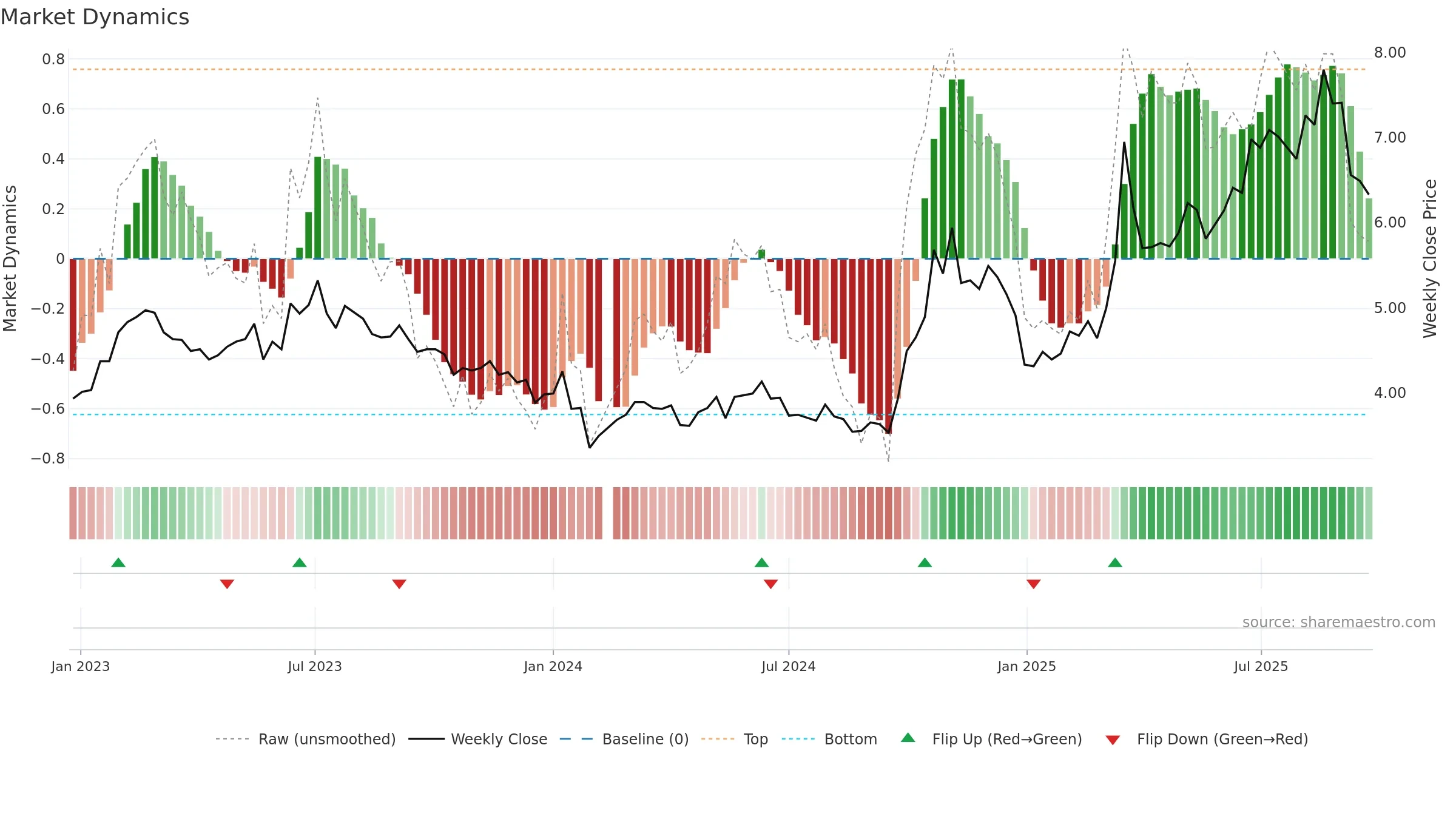 300008 weekly Market Dynamics chart, closing 2025-09-22.