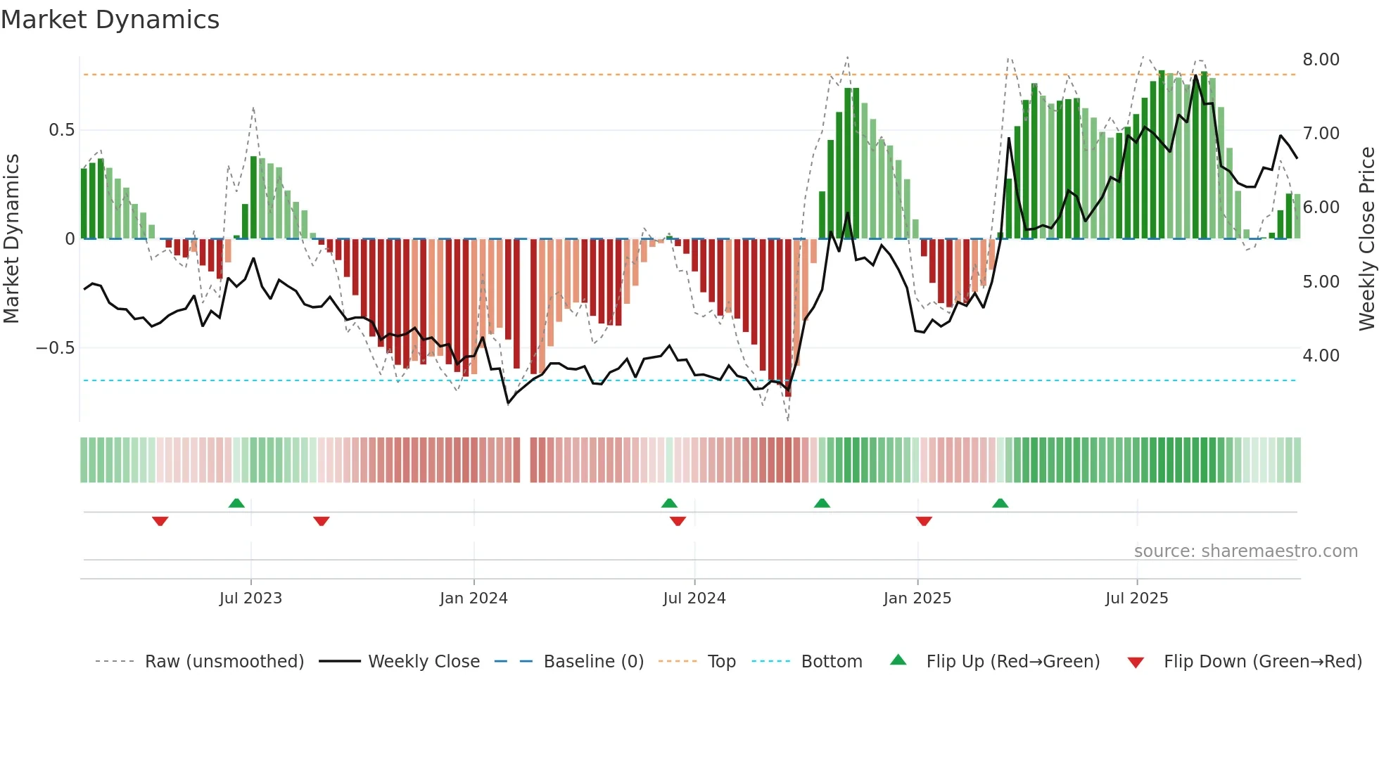 300008 weekly Market Dynamics chart