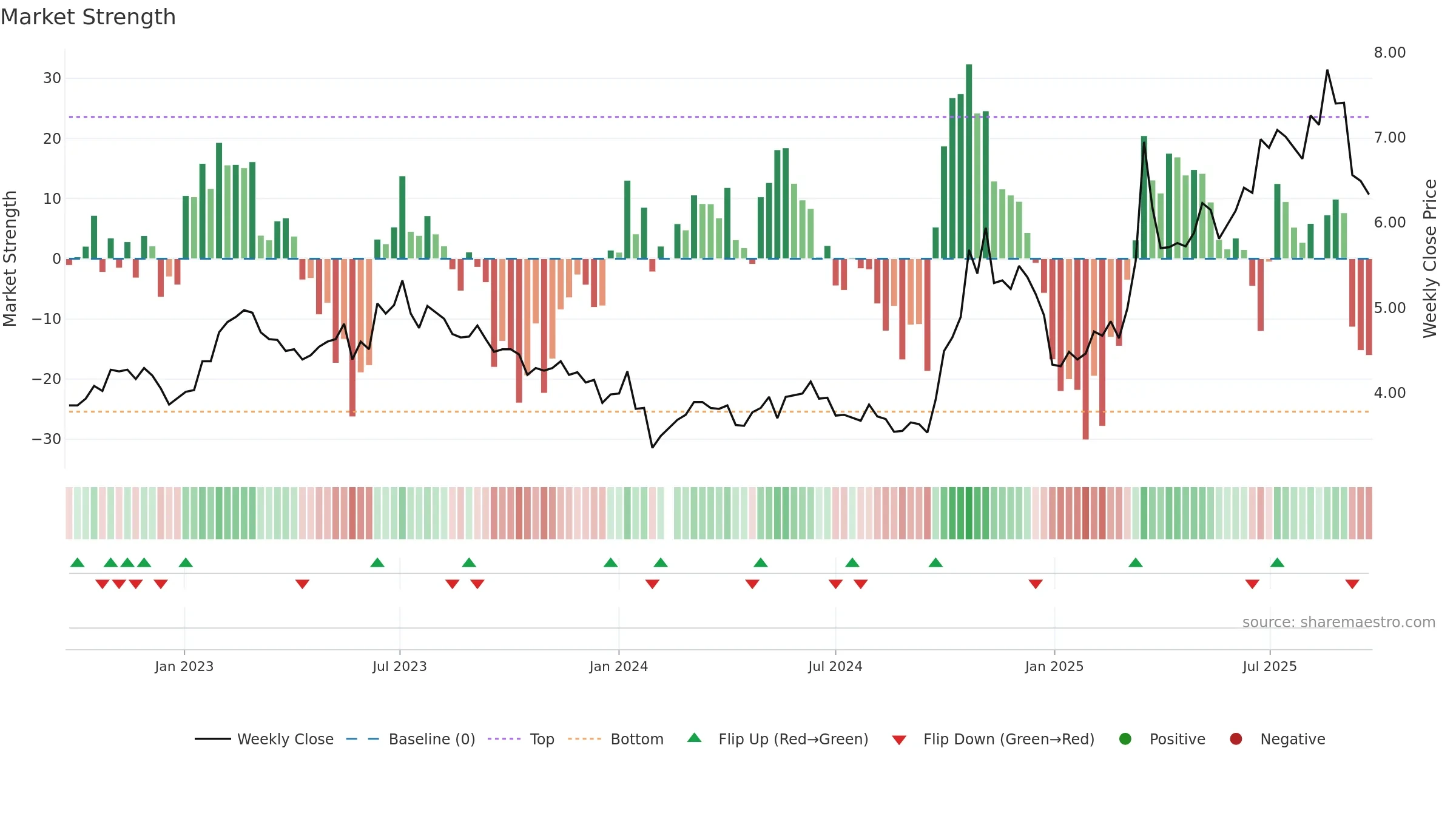 300008 weekly Market Strength chart, closing 2025-09-22.