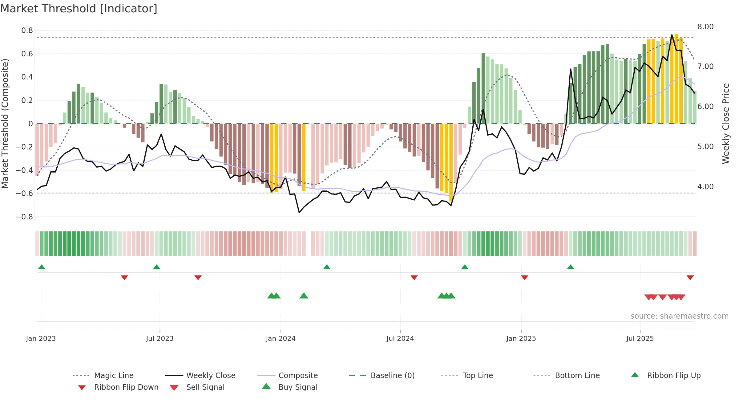 300008 weekly Market Threshold chart, closing 2025-09-22.