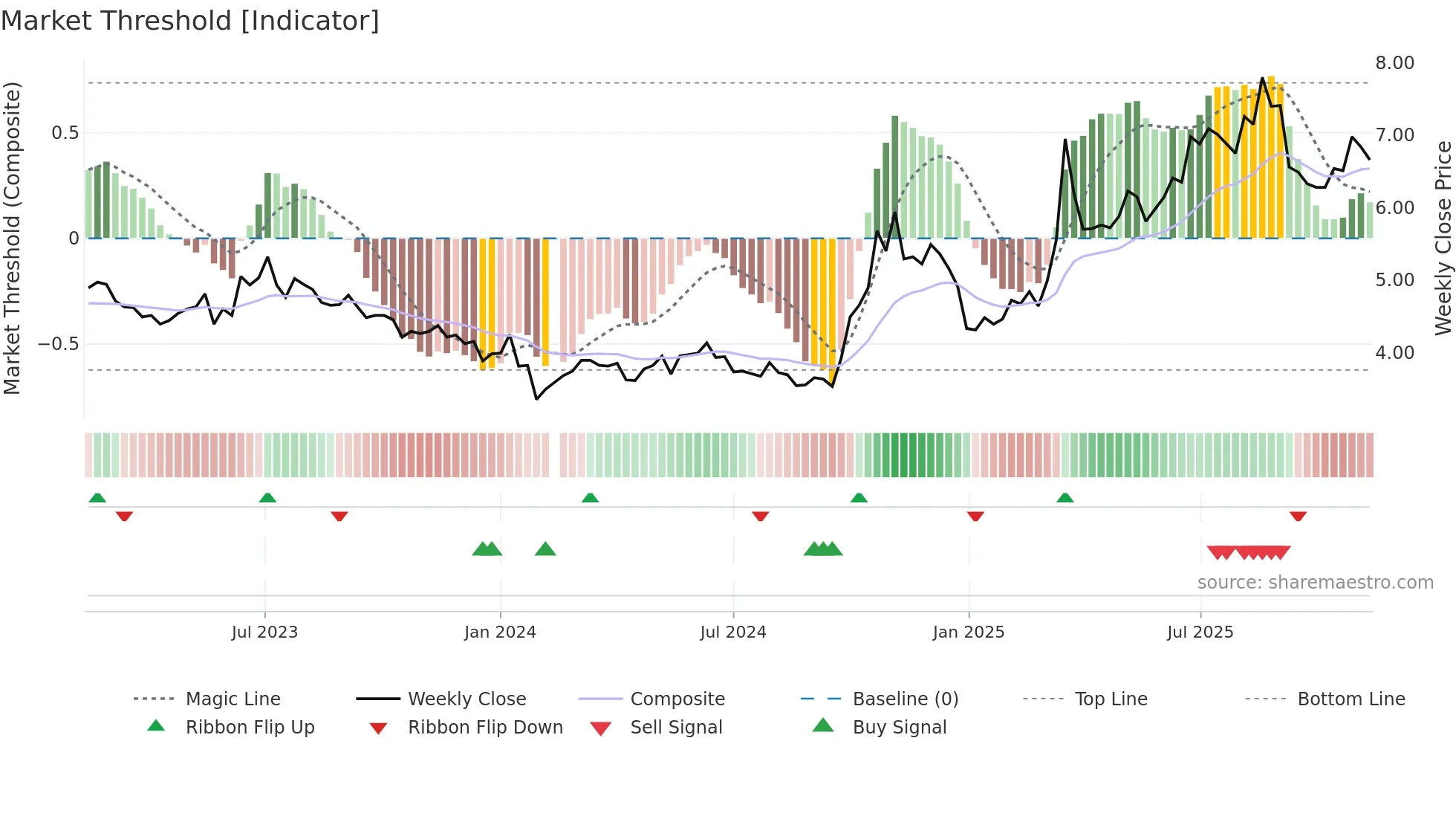 300008 weekly Market Threshold chart