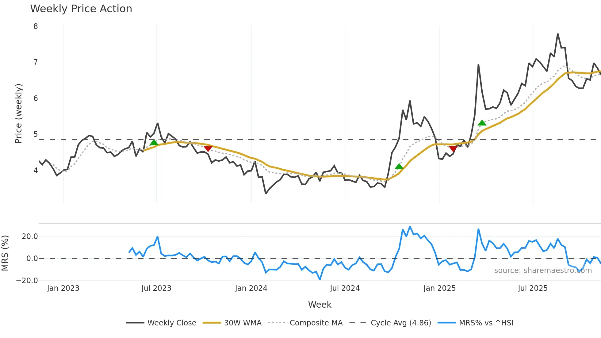 300008 weekly Price Action chart, closing 2025-11-10