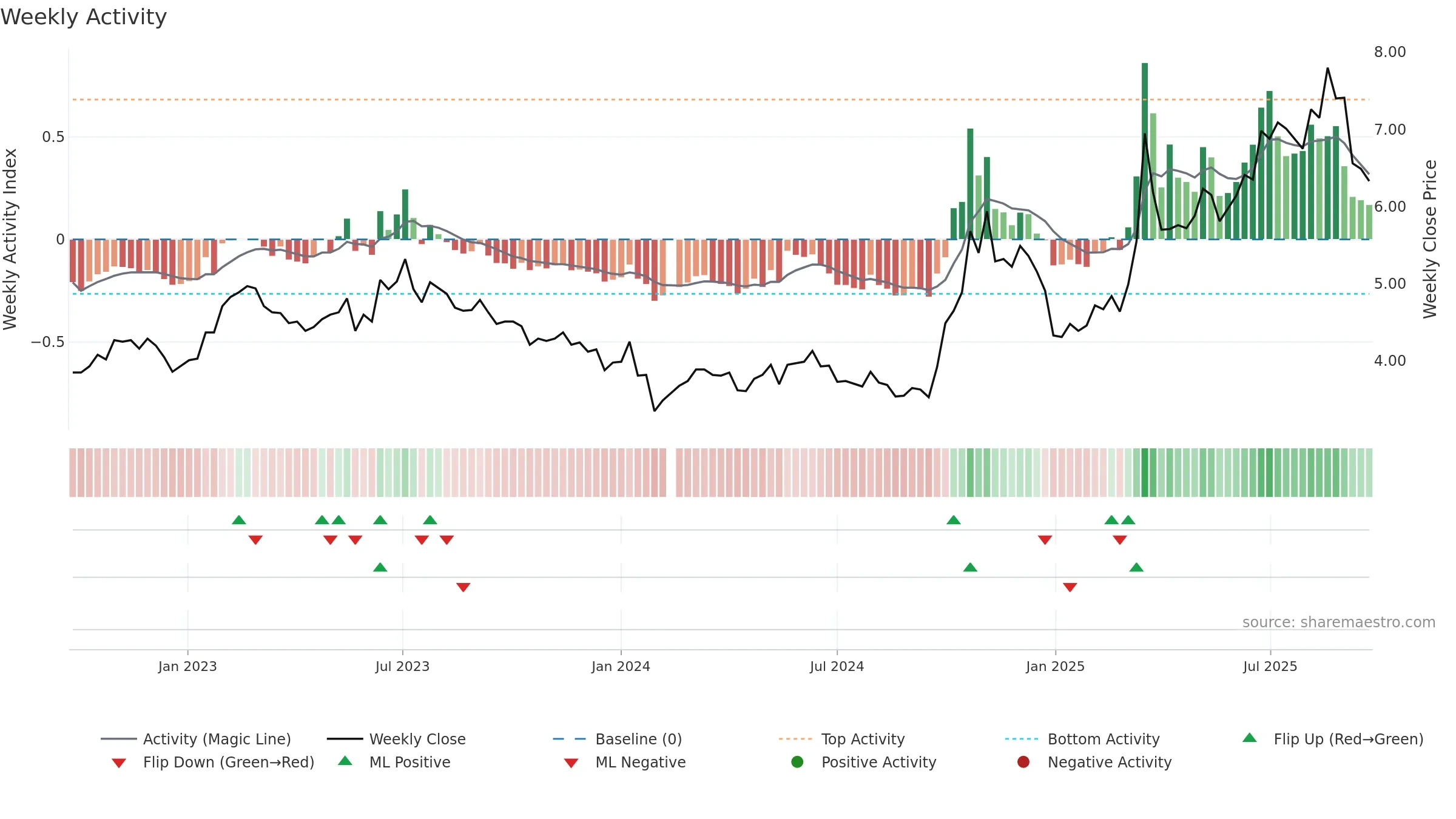 300008 weekly Activity chart, closing 2025-09-22.