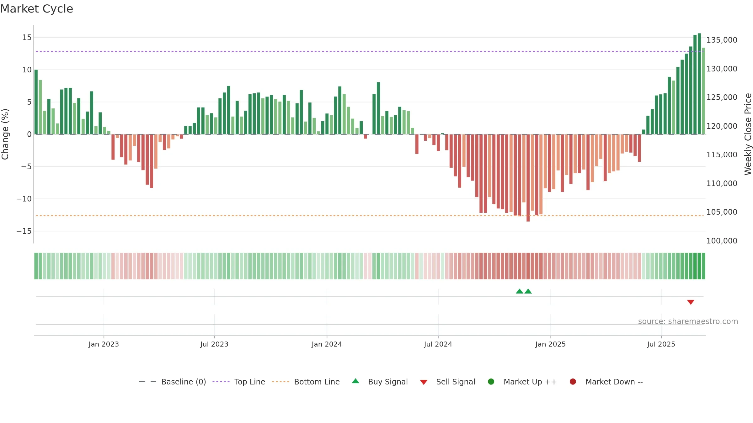 3279 weekly Market Cycle chart, closing 2025-09-08.