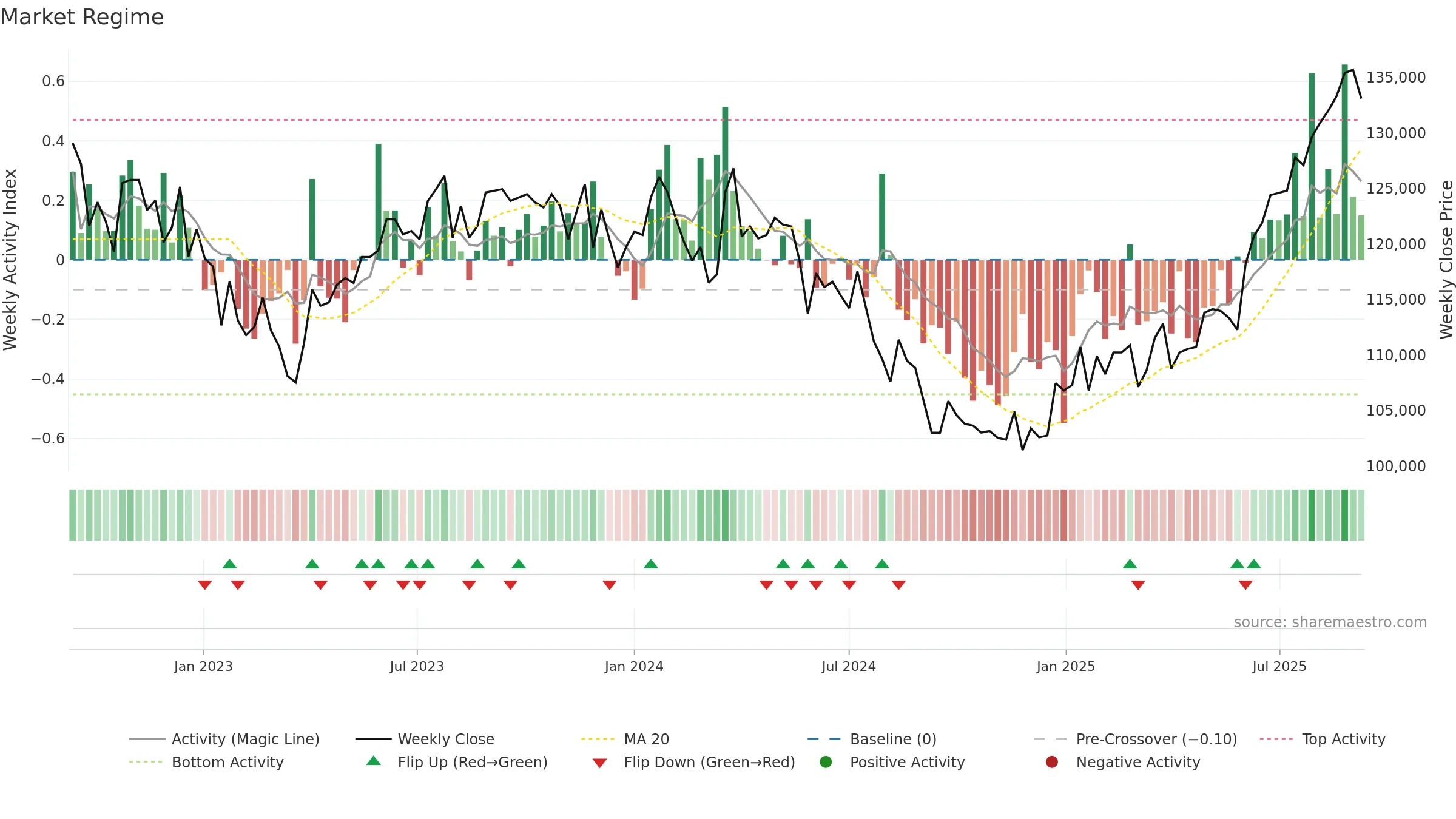 3279 weekly Market Snapshot chart, closing 2025-09-08.