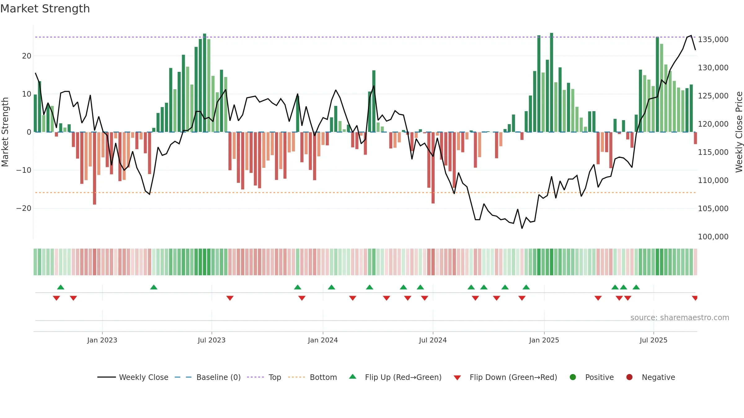3279 weekly Market Strength chart, closing 2025-09-08.
