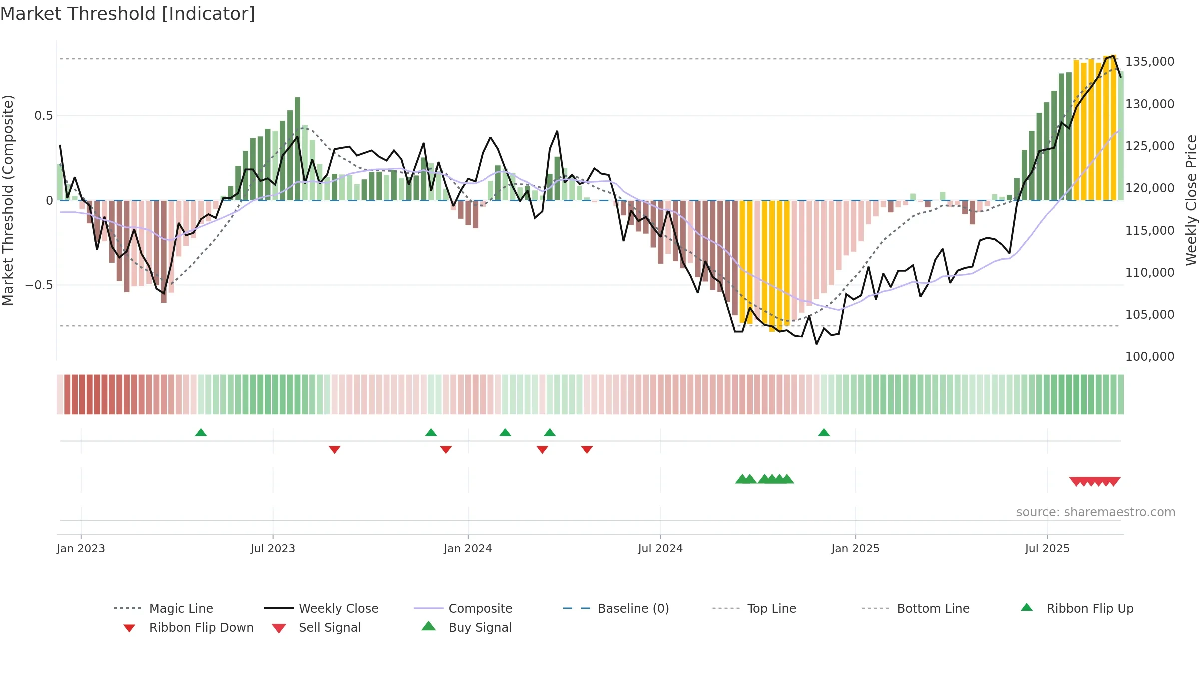 3279 weekly Market Threshold chart, closing 2025-09-08.