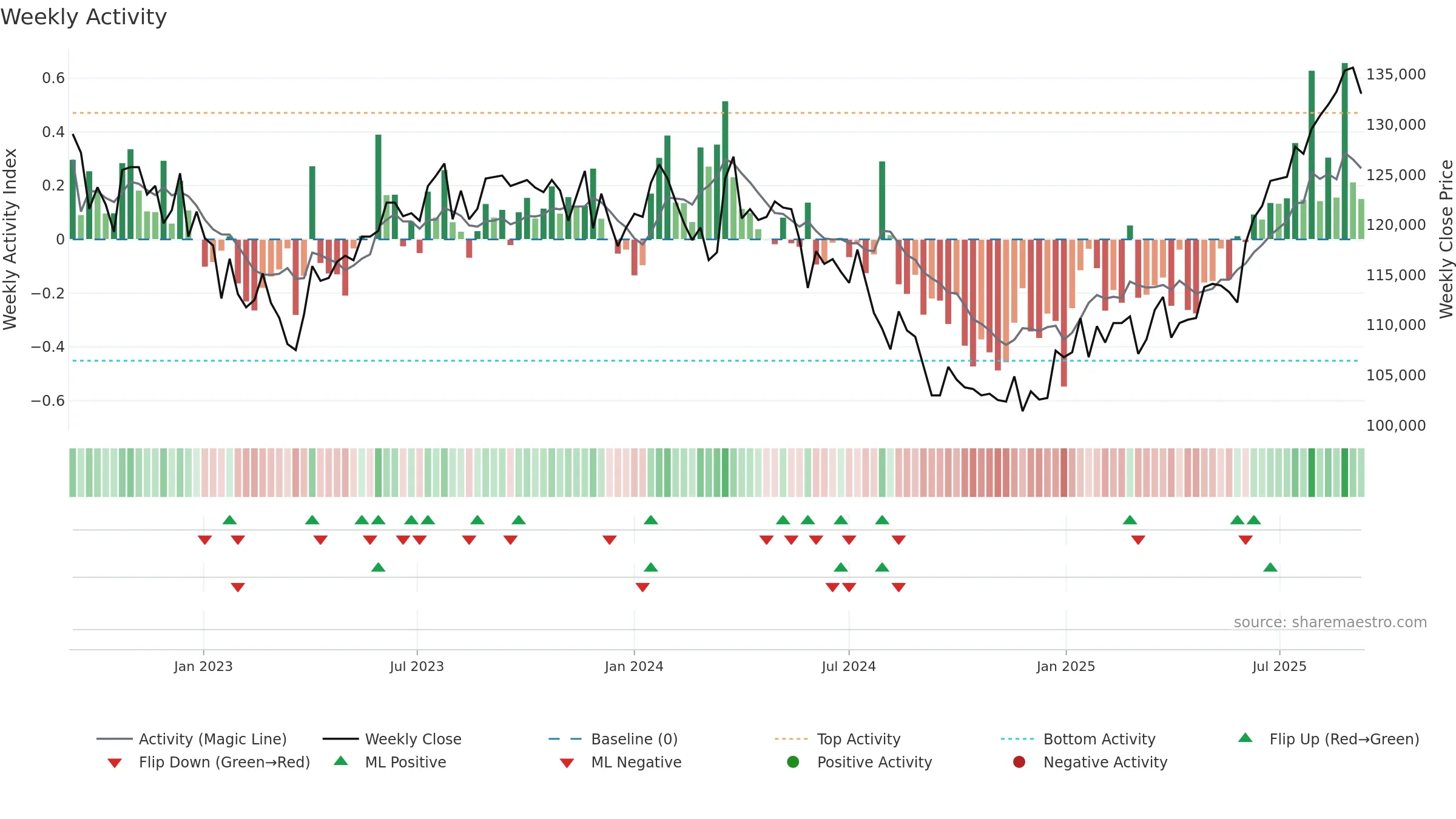 3279 weekly Activity chart, closing 2025-09-08.