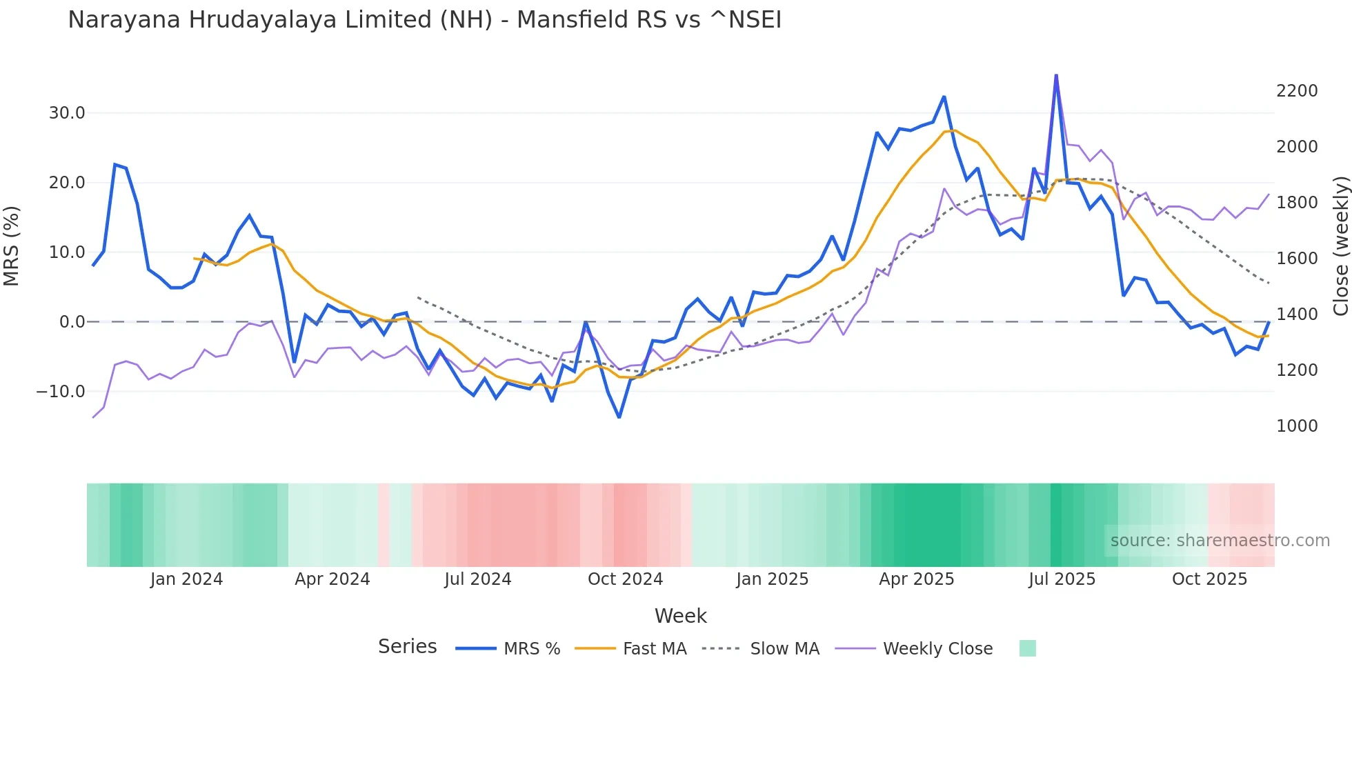 NH Mansfield Relative Strength chart
