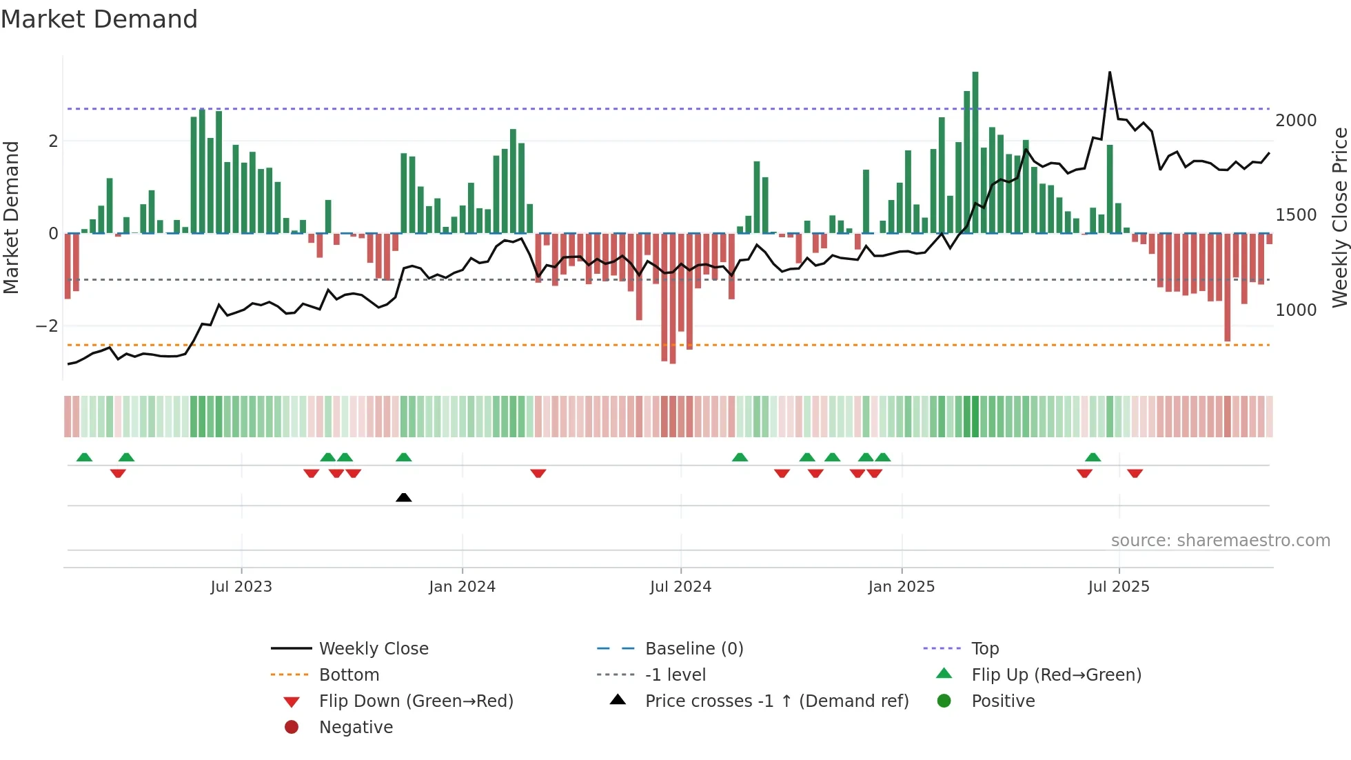 NH weekly Market Demand chart