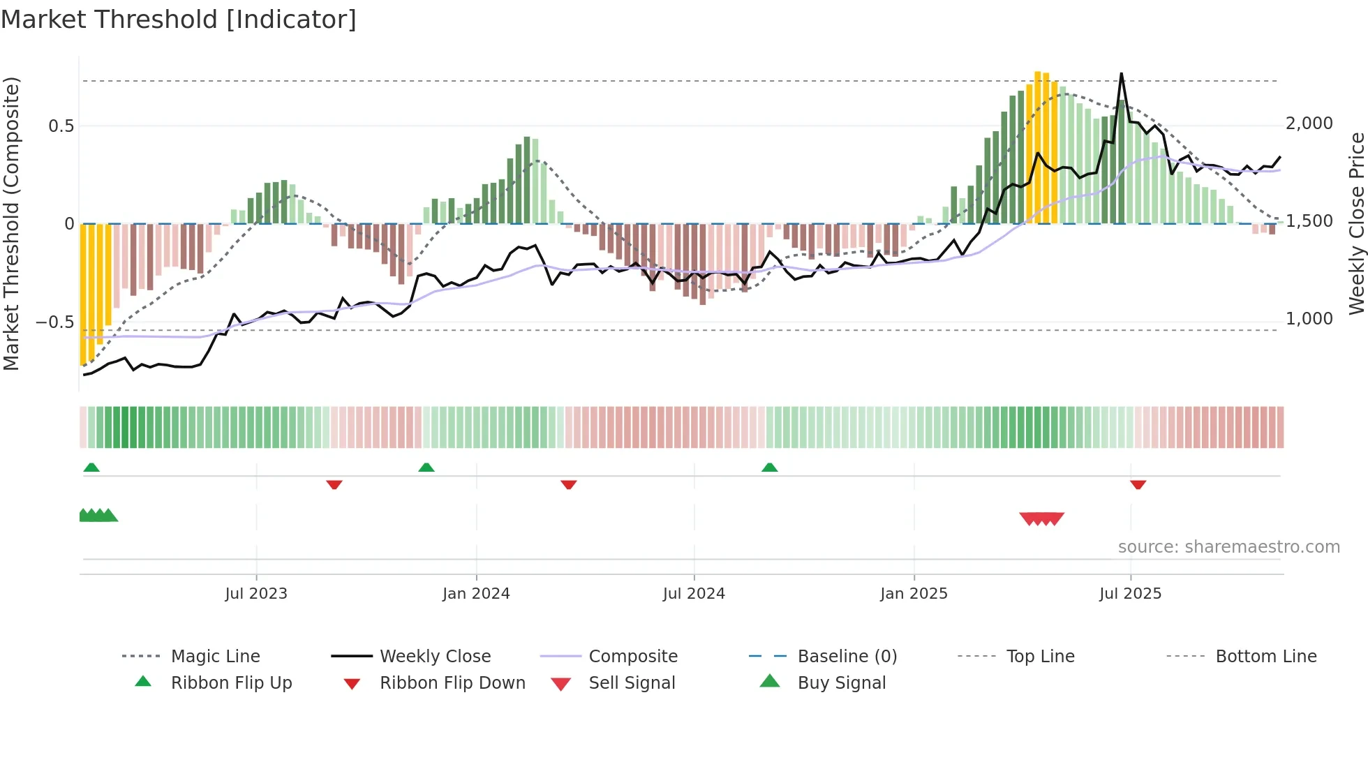 NH weekly Market Threshold chart