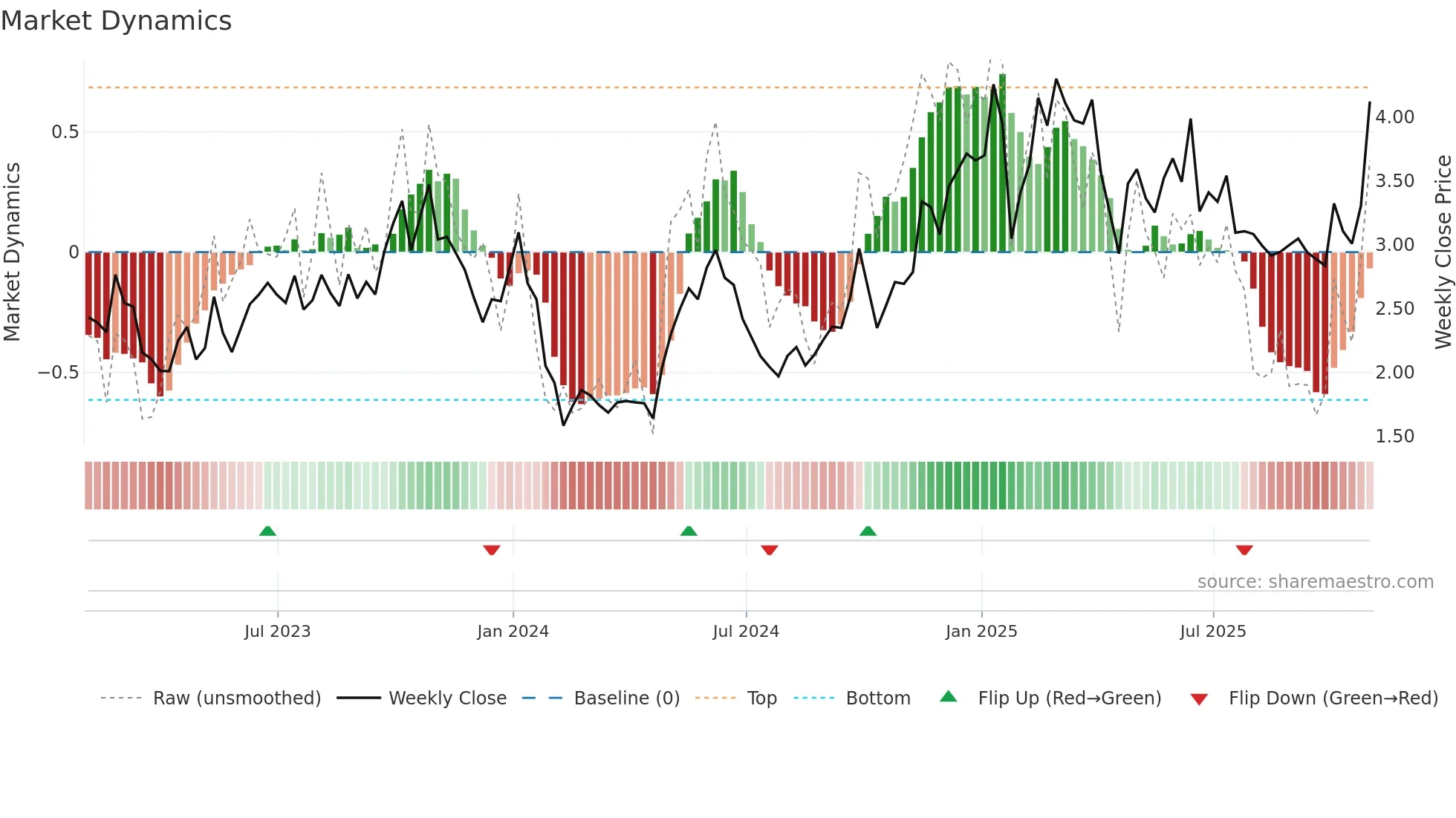 NG=F weekly Market Dynamics chart