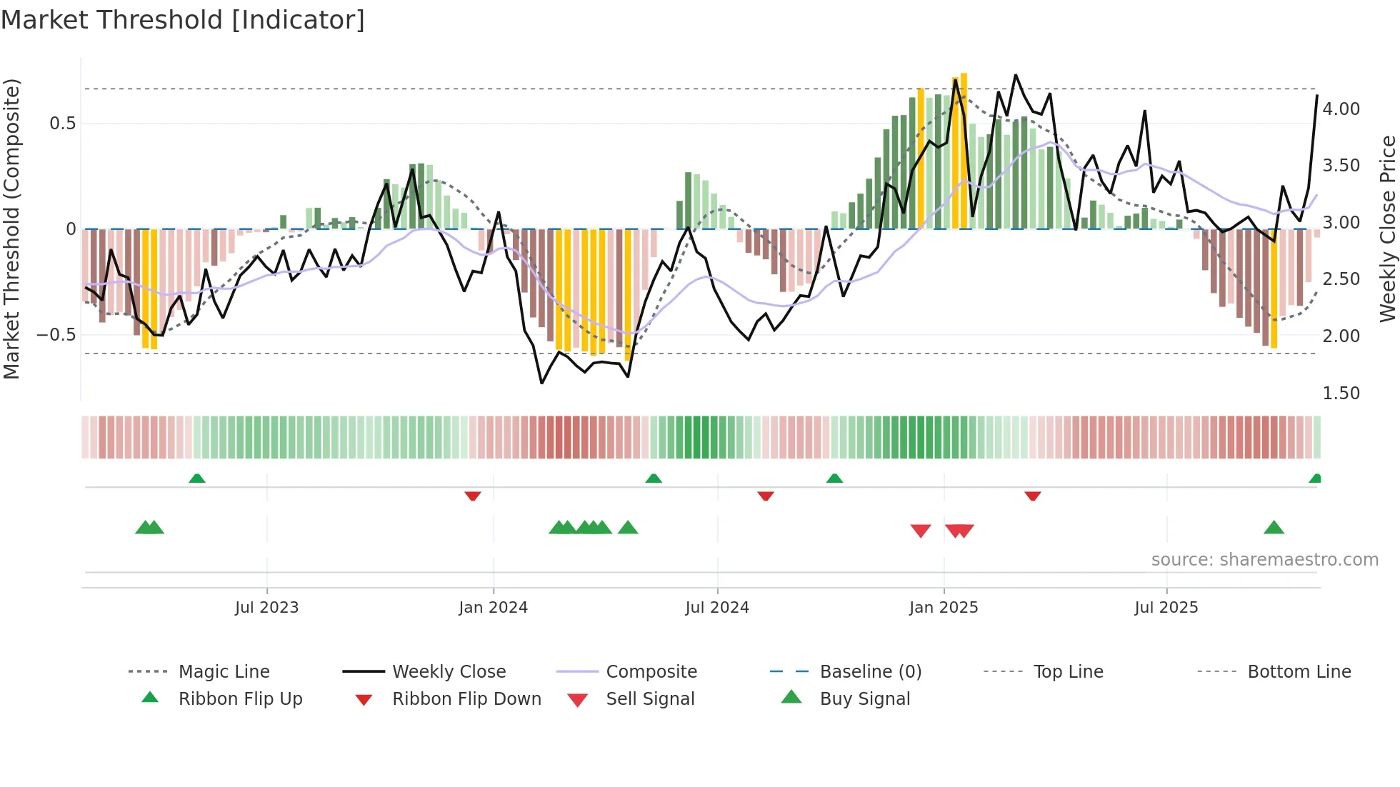 NG=F weekly Market Threshold chart